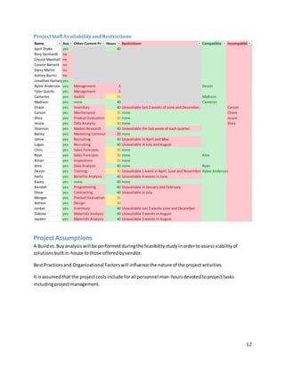 12
ProjectStaffAvailabilityandRestrictions
Project Assumptions
A Buildvs.Buyanalysiswill be performed duringthe feasibilitystudy inordertoassessviabilityof
solutionsbuiltin-house tothose offeredbyvendor.
BestPracticesand Organizational Factorswill influence the nature of the projectactivities.
It isassumedthat the projectcostsinclude forall personnel man-hoursdevotedtoprojecttasks
includingprojectmanagement.
Name Avail for projects?Other Current ProjectsHours avail each weekRestrictions Compatible Incompatible
April Drake yes 40
Rory Genhardt no
Crystal Marshall no
Connie Barnett no
Darcy Martin no
Ashley Burrici no
Jonathan Hartwigyes
Rylee Anderson yes Management 5 Devon
Tyler Guerts yes Management 5
Cameron yes Audits 35 Madison
Madison yes none 40 Cameron
Chase yes Inventory 40 Unavailable last 2 weeks of June and December. Carson
Carson yes Maintenance 35 none Chase
Shea yes Product Evaluation 30 none Jessie
Jessie yes Data Analysis 30 none Shea
Shannon yes Market Research 40 Unavailable the last week of each quarter.
Bailey yes Marketing Communications20 none
Jamie yes Recruiting 40 Unavailable in April and May.
Logan yes Recruiting 40 Unavailable in July and August
Chris yes Sales Forecasts 30 none
Ryan yes Sales Forecasts 30 none Alex
Amari yes Inspections 35 none
Alex yes Data Analysis 40 none Ryan
Devon yes Training 30 Unavailable 1 week in April, June and November.Rylee Anderson
Harly yes Benefits Analysis 40 Unavailable 4 weeks in June
Kasey yes none 40 none
Kendall yes Programming 40 Unavailable in January and February
Drew yes Contracting 40 Unavailable in July
Morgan yes Product Evaluation 35
Ashton yes Design 30
Jordan yes Inventory 40 Unavailable last 2 weeks June and December
Dakota yes Materials Analysis 40 Unavailable 3 weeks in August
Jayden yes Materials Analysis 40 Unavailable 3 weeks in August
 