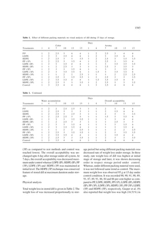 1585
(3P) as compared to rest methods and control was
reached lowest. The overall acceptability was un-
changed upto 4 day after storage under all system.At
7 days, the overall acceptability was decreased maxi-
mumundercontrolwhereasLDPE(IP),HDPE(IP),PP
(3P), LDPE (3P) and HDPE (3P) was maintained at
initial level. The HDPE (3P) technique was conserved
feature of stored dill at maximum duration under stor-
age.
Physical analysis
Total weight loss in stored dill is given inTable 2. The
weight loss of was increased proportionally to stor-
Table 1. Effect of different packing materials on visual analysis of dill during 15 days of storage.
Days
Color Aroma
Treatments 1 4 7 10 13 15 1 4 7 10 13 15
P P 1 2 2.5 3 4 4 1 2 2.5 3 4 4
LDPE 1 2 3 3.5 4 4 1 2 3 3.5 4 4
HDPE 1 2 2.5 3 3 3.5 1 2 2.5 3 3.5 3.5
PP (1P) 1 2 2.5 3 3.5 4 1 2 2.5 3 3.5 4
LDPE (IP) 1 2 3 3.5 4 4 1 1 3 3.5 3.5 3.5
HDPE (IP) 1 1 2 2.5 3 3 1 1 2.5 3 3.5 3
PP (3P) 1 2 3 3 3.5 4 1 1 3 3 3.5 4
LDPE (3P) 1 2 3 3.5 3.5 4 1 1.5 3 3.5 3.5 4
HDPE (3P) 1 1 1 2 2 2.5 1 1 1 2 2.5 2.5
PP (5P) 1 2 2.5 3 3.5 3.5 1 2 2.5 3 3 3.5
LDPE (5P) 1 2 3.5 3.5 4 4 1 1.5 3.5 3.5 4 4
HDPE (5P) 1 2 2.5 3 3 3.5 1 2 2.5 3 3 3.5
Control 1 3 3.5 4 4 4 1 3 3.5 4 4 4
Table 1. Continued.
Days
Water accumulation Overall acceptability
Treatments 1 4 7 10 13 15 1 4 7 10 13 15
P P 1 2 2 2.5 2.5 3 1 1 2 3 4 4
LDPE 1 2 2.5 3 3 3 1 1 2 3.5 4 4
HDPE 1 2 2.5 3 2.5 3 1 1 2 3 3 3.5
PP (1P) 1 2 2.5 2.5 3 3 1 1 1.5 3 3.5 4
LDPE (IP) 1 2 3 3 3.5 3.5 1 1 1 3 4 4
HDPE (IP) 1 1 2 2.5 3 3 1 1 1 2.5 3 3
PP (3P) 1 2 3 3 3.5 4 1 1 1 3 3.5 4
LDPE (3P) 1 2 3 3.5 3.5 4 1 1 1 3 3.5 4
HDPE (3P) 1 1 1 2 2 2.5 1 1 1 2 2 2.5
PP (5P) 1 2 2.5 3 3.5 3.5 1 1 2 3 3.5 3.5
LDPE (5P) 1 2 3.5 3.5 4 4 1 1 2 3.5 4 4
HDPE (5P) 1 2 2.5 3 3 3.5 1 1 2 3 3 3.5
Control 1 2 3.5 4 4 4 1 1 4 4 4 4
age period but using different packing materials was
decreased rate of weight loss under storage. In these
study, rate weight loss of dill was highest at initial
stage of storage and later, it was shown decreasing
order in respect storage period under control.
Whereas, under different packing material were used,
it was not followed same trend as control. The maxi-
mum weight loss was observed 95 g at 15 day under
control condition. It was recorded 90, 90, 91, 90, 89,
91, 87, 89, 91, 86, 84 and 86 per cent higher as com-
pared to PP, LDPE, HDPE, PP(1P), LDPE (IP), HDPE
(IP), PP (3P), LDPE (3P), HDPE (3P), PP (5P), LDPE
(5P) and HDPE (5P), respectively. Gasper et al. (9)
also reported that weight loss was high (16.51%) in
 