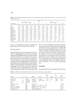 1586
Table 2. Effect of different packaging materials on the chlorophyll content and percentage weight loss of the stored dill with
the passage of days.
Days
Chlorophyll content Weight loss (%)
Treatments 1 4 7 10 13 15 1 4 7 10 13 15
P P 9.07 9.94 10.03 11.31 8.89 8.09 0.38 1.43 1.88 2.35 3.45 4.5
LDPE 9.07 9.84 8.06 5.59 3.39 3.03 0.46 1.77 1.98 2.50 3.67 5.2
HDPE 9.07 9.91 10.05 11.45 10.15 10.11 0.17 0.89 1.03 2.08 2.68 3.7
PP (1P) 9.07 10.05 10.54 11.90 8.80 8.07 0.37 1.38 1.73 2.02 3.89 5.02
LDPE (IP) 9.07 5.96 5.83 5.46 4.88 4.11 0.46 1.39 2.63 3.87 4.93 5.8
HDPE (IP) 9.07 10.02 10.17 11.81 10.27 10.19 0.17 0.73 0.98 2.73 3.10 3.88
PP (3P) 9.07 9.18 9.23 9.02 8.68 6.99 0.4 2.29 3.87 4.97 5.89 7.8
LDPE (3P) 9.07 6.38 6.28 5.88 4.93 4.17 0.45 1.78 2.9 3.7 4.8 5.9
HDPE (3P) 9.07 10.08 10.89 11.47 10.59 10.47 0.15 0.67 1.08 1.93 2.12 3.5
PP (5P) 9.07 9.26 8.33 7.04 5.93 4.02 0.36 2.67 3.93 5.88 6.7 8.3
LDPE (5P) 9.07 8.38 8.02 7.87 5.23 2.59 0.42 2.89 4.87 5.93 7.8 10.8
HDPE (5P) 9.07 9.09 8.23 7.68 9.17 9.11 0.15 2.13 3.8 4.3 7.21 8.9
Control 9.07 5.03 3.87 1.7 0 0 0.5 17.5 35 70 83 95
Table 3. ANOVA of total chlorophyll content on dill after 15 day during storage condition.
F S
Tab Ed. CD at
Source df SS MSS F Cal 5% Result (±) 5%
Replication 2 0.0002 0.000123 3.0968 3.40 NS 0.005 0.011
Treatment 12 421.0658 35.0888 882879.966 2.18 S 0.005 0.011
Error 24 0.000954 0.000040 – – – – –
Total 38 245.50 – – – – – –
Correction factor CF G2
/ R × T 1512.21
Total SS TSS SUM (a1
2
+ a2
2
+ a232
+ a24
2
) – CF 421.07
SS due to replication SSR SUM (R1
2
+ R2
2
+ R3
2
) / T –CF 0.00
SS due to treatment SST SUM (T0
2
+ T1
2
....T8
2
) / R –CF 421.07
SS due to error ESS Total. SS–SSR–SST 0.00
guava Cv. Sardar kept in air than in polyethylene
packed fruits (4.43%) on the 9th
day of storage.
Chemical analysis
Total chlorophyll content of stored dill was shown in
(Table 2).Agradual increase in the value of total chlo-
rophyll in PP and HDPE samples were observed till 10
day after which there was a gradual decrease due to
blackening. On the contrary there was a gradual de-
crease in LDPE and control samples throughout the
experimentwithnochlorophyllleftincontrol.Lakshmi
and Vimala [10] was founded similar trend in the chlo-
rophyll content of Spinach when packed in different
packaging materials done. Among the perforated
samples there was a considerable loss in the values
of total chlorophyll in LDPE (1P, 3P, 5P) sample while
PP (1P, 3P, 5P) and HDPE (1P, 3P, 5P) showed an
increase in the value of total chlorophyll till 10th
day
after which it showed a gradual decrease. HDPE (3P)
showed the total chlorophyll content of 10.47 mg/
100 g. The ANOVA for the total chlorophyll content
at 15 days has been given Table 3. The analysis of
the variance at 5% level was showed that the packag-
ing material was not significant on the total chloro-
phyll content on day 1. Whereas, the storage period
was increased, the effect of packaging material on
total chlorophyll content was founded significant
at 5% level on day 4, 7, 10, 13 and 15 after storage
[11].
Conclusion
According to the results, the quality of dill (Anethum
 
