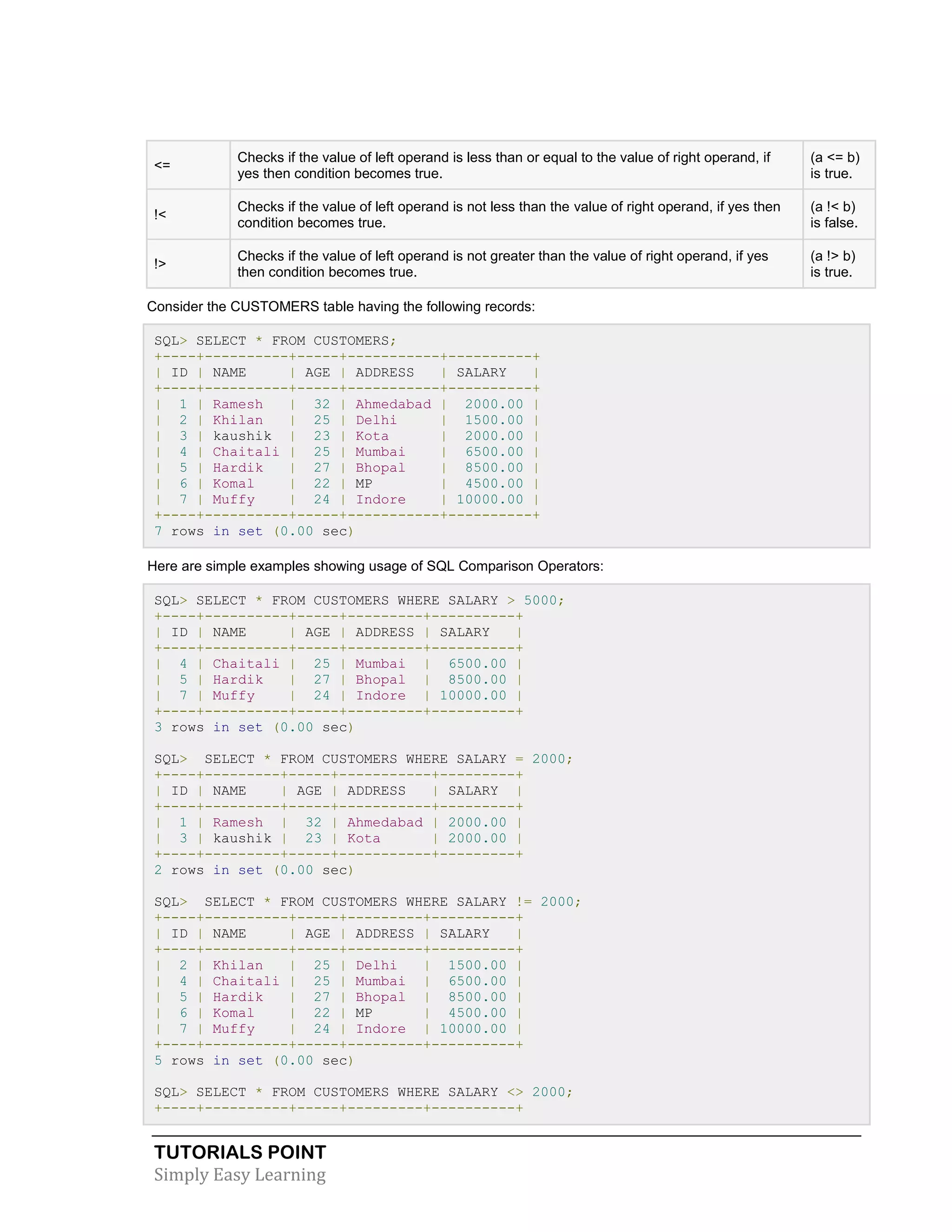 TUTORIALS POINT
Simply Easy Learning
<=
Checks if the value of left operand is less than or equal to the value of right operand, if
yes then condition becomes true.
(a <= b)
is true.
!<
Checks if the value of left operand is not less than the value of right operand, if yes then
condition becomes true.
(a !< b)
is false.
!>
Checks if the value of left operand is not greater than the value of right operand, if yes
then condition becomes true.
(a !> b)
is true.
Consider the CUSTOMERS table having the following records:
SQL> SELECT * FROM CUSTOMERS;
+----+----------+-----+-----------+----------+
| ID | NAME | AGE | ADDRESS | SALARY |
+----+----------+-----+-----------+----------+
| 1 | Ramesh | 32 | Ahmedabad | 2000.00 |
| 2 | Khilan | 25 | Delhi | 1500.00 |
| 3 | kaushik | 23 | Kota | 2000.00 |
| 4 | Chaitali | 25 | Mumbai | 6500.00 |
| 5 | Hardik | 27 | Bhopal | 8500.00 |
| 6 | Komal | 22 | MP | 4500.00 |
| 7 | Muffy | 24 | Indore | 10000.00 |
+----+----------+-----+-----------+----------+
7 rows in set (0.00 sec)
Here are simple examples showing usage of SQL Comparison Operators:
SQL> SELECT * FROM CUSTOMERS WHERE SALARY > 5000;
+----+----------+-----+---------+----------+
| ID | NAME | AGE | ADDRESS | SALARY |
+----+----------+-----+---------+----------+
| 4 | Chaitali | 25 | Mumbai | 6500.00 |
| 5 | Hardik | 27 | Bhopal | 8500.00 |
| 7 | Muffy | 24 | Indore | 10000.00 |
+----+----------+-----+---------+----------+
3 rows in set (0.00 sec)
SQL> SELECT * FROM CUSTOMERS WHERE SALARY = 2000;
+----+---------+-----+-----------+---------+
| ID | NAME | AGE | ADDRESS | SALARY |
+----+---------+-----+-----------+---------+
| 1 | Ramesh | 32 | Ahmedabad | 2000.00 |
| 3 | kaushik | 23 | Kota | 2000.00 |
+----+---------+-----+-----------+---------+
2 rows in set (0.00 sec)
SQL> SELECT * FROM CUSTOMERS WHERE SALARY != 2000;
+----+----------+-----+---------+----------+
| ID | NAME | AGE | ADDRESS | SALARY |
+----+----------+-----+---------+----------+
| 2 | Khilan | 25 | Delhi | 1500.00 |
| 4 | Chaitali | 25 | Mumbai | 6500.00 |
| 5 | Hardik | 27 | Bhopal | 8500.00 |
| 6 | Komal | 22 | MP | 4500.00 |
| 7 | Muffy | 24 | Indore | 10000.00 |
+----+----------+-----+---------+----------+
5 rows in set (0.00 sec)
SQL> SELECT * FROM CUSTOMERS WHERE SALARY <> 2000;
+----+----------+-----+---------+----------+
 