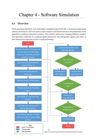 21
Chapter 4 - Software Simulation
4.1 Overview
Three precoding algorithms were individually modelled using MATLAB, a numerical programming
software environment. This was used to create a model to simulate the bit error rate performance of the
algorithms in different theoretical scenarios. This could be achieved by changing different variables.
The algorithms could then be compared against themselves and subsequently against each other, to
draw theoretical conclusions on their overall performance.
START
Initialise: Number of Transmit and
Receive Antennas, SNR range,
Power per Transmitter, Number
of bits to transmit.
Generate Normalised Random
Channel Matrix, 𝐻.
Create Precoding Matrix &
Normalise.
Generate random QPSK symbol.
Multiply symbols by Precoding
matrix.
Add AWGN to create Received
Symbols.
Decoding (only necessary for
Block Diagonalisation).
Hard decision decoder to round
received symbols to closest QPSK
symbols.
Has a Bit Error
occurred?
Fill BER matrix
with a value 1.
Compare Sent Symbols and
Received Symbols.
Fill BER matrix
with a value 0.
Transmitted all
bits?
Iterate up to
next SNR value
Transmitted at
all SNR values?
Plot BER Graph
FINISH
Yes
Yes
Yes No
No
No
Key
Start / Finish Box
Process Box
Decision Box Figure 4.1: Flowchart explaining how the MATLAB simulation operated.
 