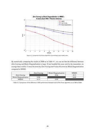 28
By numerically comparing the results at 20dB as in Table 4.1, we can see that the difference between
Zero Forcing and Block Diagonalisation is large. If one hundred bits were sent by the transmitter, on
average there will be 13 more bit errors by Zero Forcing and 9 more bit errors by Block Diagonalisation
compared to MMSE.
Zero Forcing Block Diagonalisation MMSE
Zero Forcing 0.04 0.13
Block Diagonalisation 0.04 0.09
MMSE 0.13 0.09
0 2 4 6 8 10 12 14 16 18 20
10
-2
10
-1
10
0
SNR(dB)
BER
Zero Forcing vs Block Diagonalisation vs MMSE -
8 Users (Each With 1 Receive Antenna)
MMSE
Zero Forcing
Block Diagonalisation
Table 4.1: Comparison of the difference in BER performance between each of the three algorithms at an SNR of 20dB
Figure 4.7: Comparison of all three algorithms transmitting to two mobile users.
 