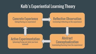 Kolb’s Experiential Learning Theory
Concrete Experience
(doing/having an experience)
Reflective Observation
(reviewing/reflecting on the experience)
Active Experimentation
(planning/trying out what you have
learned)
Abstract
Conceptualization
(concluding/learning from the experience)
 