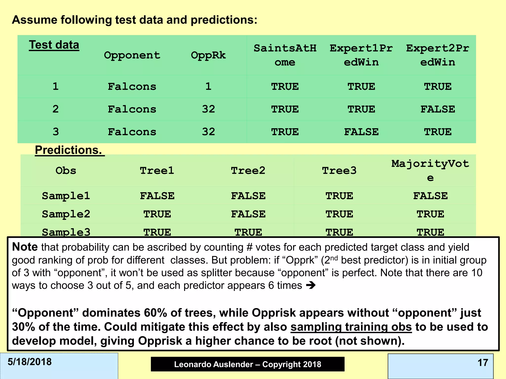 Leonardo Auslender Copyright 2004Leonardo Auslender – Copyright 2018 175/18/2018
Assume following test data and predictions:
Opponent OppRk
SaintsAtH
ome
Expert1Pr
edWin
Expert2Pr
edWin
1 Falcons 1 TRUE TRUE TRUE
2 Falcons 32 TRUE TRUE FALSE
3 Falcons 32 TRUE FALSE TRUE
Obs Tree1 Tree2 Tree3
MajorityVot
e
Sample1 FALSE FALSE TRUE FALSE
Sample2 TRUE FALSE TRUE TRUE
Sample3 TRUE TRUE TRUE TRUE
Test data
Predictions.
Note that probability can be ascribed by counting # votes for each predicted target class and yield
good ranking of prob for different classes. But problem: if “Opprk” (2nd best predictor) is in initial group
of 3 with “opponent”, it won’t be used as splitter because “opponent” is perfect. Note that there are 10
ways to choose 3 out of 5, and each predictor appears 6 times 
“Opponent” dominates 60% of trees, while Opprisk appears without “opponent” just
30% of the time. Could mitigate this effect by also sampling training obs to be used to
develop model, giving Opprisk a higher chance to be root (not shown).
 
