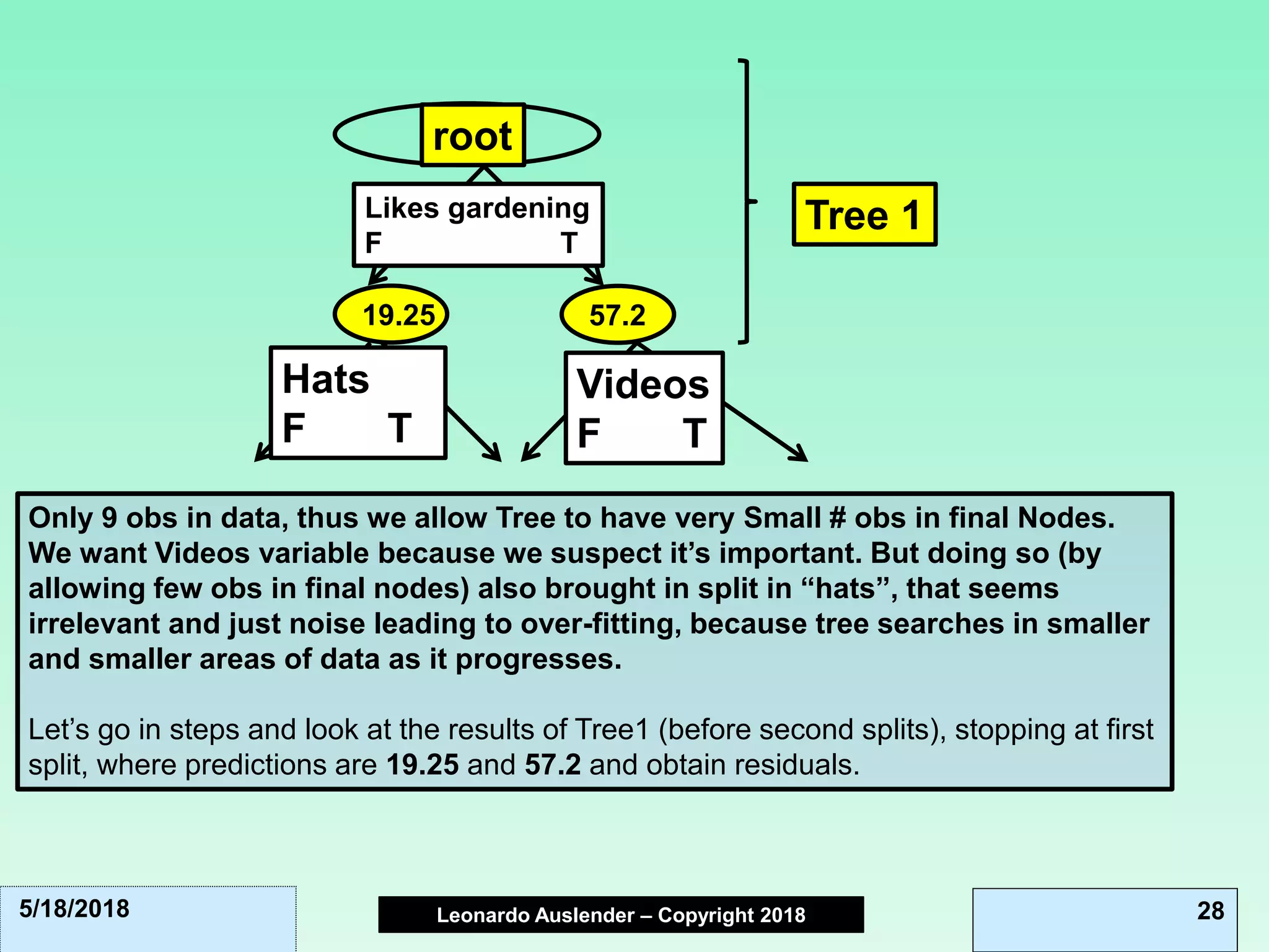 Leonardo Auslender Copyright 2004Leonardo Auslender – Copyright 2018 285/18/2018
Only 9 obs in data, thus we allow Tree to have very Small # obs in final Nodes.
We want Videos variable because we suspect it’s important. But doing so (by
allowing few obs in final nodes) also brought in split in “hats”, that seems
irrelevant and just noise leading to over-fitting, because tree searches in smaller
and smaller areas of data as it progresses.
Let’s go in steps and look at the results of Tree1 (before second splits), stopping at first
split, where predictions are 19.25 and 57.2 and obtain residuals.
root
Likes gardening
F T
19.25 57.2
Hats
F T
Videos
F T
Tree 1
 