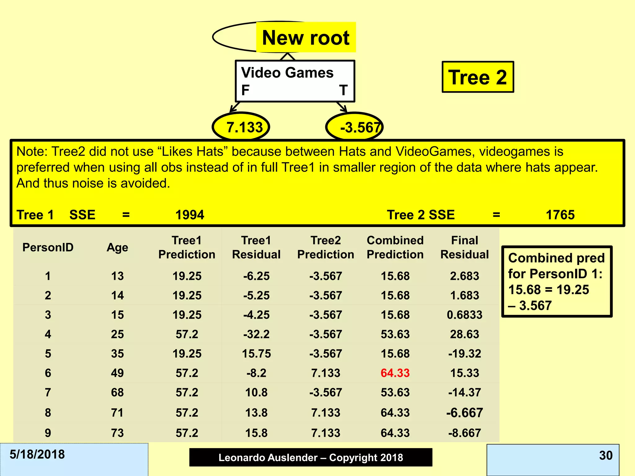 Leonardo Auslender Copyright 2004Leonardo Auslender – Copyright 2018 305/18/2018
New root
Video Games
F T
7.133 -3.567
Tree 2
Note: Tree2 did not use “Likes Hats” because between Hats and VideoGames, videogames is
preferred when using all obs instead of in full Tree1 in smaller region of the data where hats appear.
And thus noise is avoided.
Tree 1 SSE = 1994 Tree 2 SSE = 1765
PersonID Age
Tree1
Prediction
Tree1
Residual
Tree2
Prediction
Combined
Prediction
Final
Residual
1 13 19.25 -6.25 -3.567 15.68 2.683
2 14 19.25 -5.25 -3.567 15.68 1.683
3 15 19.25 -4.25 -3.567 15.68 0.6833
4 25 57.2 -32.2 -3.567 53.63 28.63
5 35 19.25 15.75 -3.567 15.68 -19.32
6 49 57.2 -8.2 7.133 64.33 15.33
7 68 57.2 10.8 -3.567 53.63 -14.37
8 71 57.2 13.8 7.133 64.33 -6.667
9 73 57.2 15.8 7.133 64.33 -8.667
Combined pred
for PersonID 1:
15.68 = 19.25
– 3.567
 
