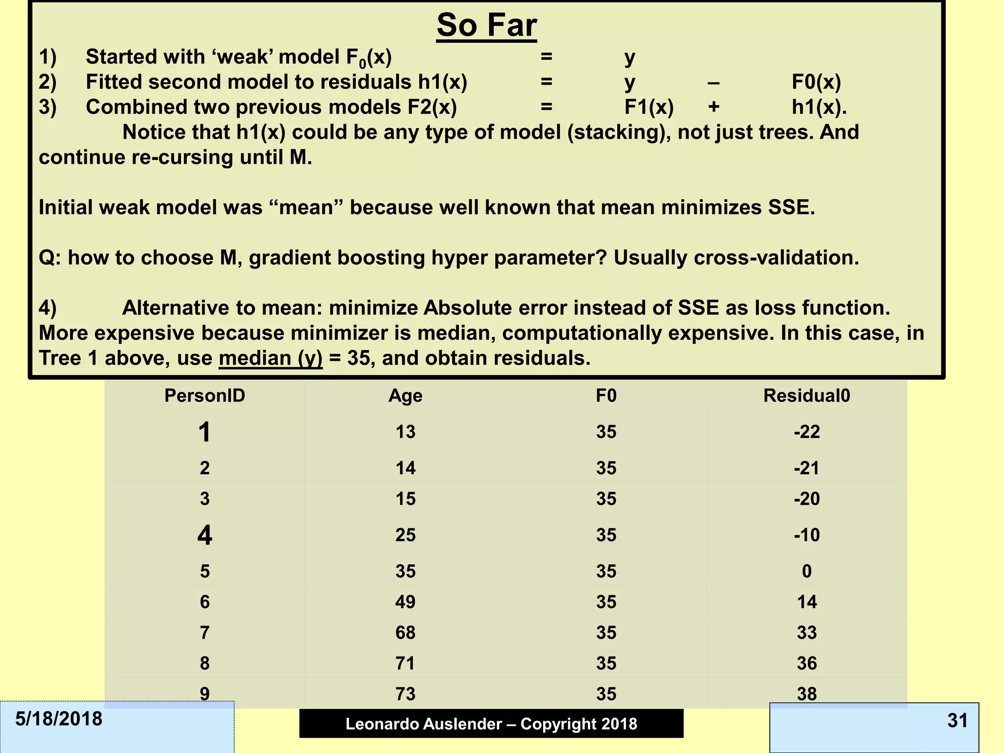 Leonardo Auslender Copyright 2004Leonardo Auslender – Copyright 2018 315/18/2018
So Far
1) Started with ‘weak’ model F0(x) = y
2) Fitted second model to residuals h1(x) = y – F0(x)
3) Combined two previous models F2(x) = F1(x) + h1(x).
Notice that h1(x) could be any type of model (stacking), not just trees. And
continue re-cursing until M.
Initial weak model was “mean” because well known that mean minimizes SSE.
Q: how to choose M, gradient boosting hyper parameter? Usually cross-validation.
4) Alternative to mean: minimize Absolute error instead of SSE as loss function.
More expensive because minimizer is median, computationally expensive. In this case, in
Tree 1 above, use median (y) = 35, and obtain residuals.
PersonID Age F0 Residual0
1 13 35 -22
2 14 35 -21
3 15 35 -20
4 25 35 -10
5 35 35 0
6 49 35 14
7 68 35 33
8 71 35 36
9 73 35 38
 