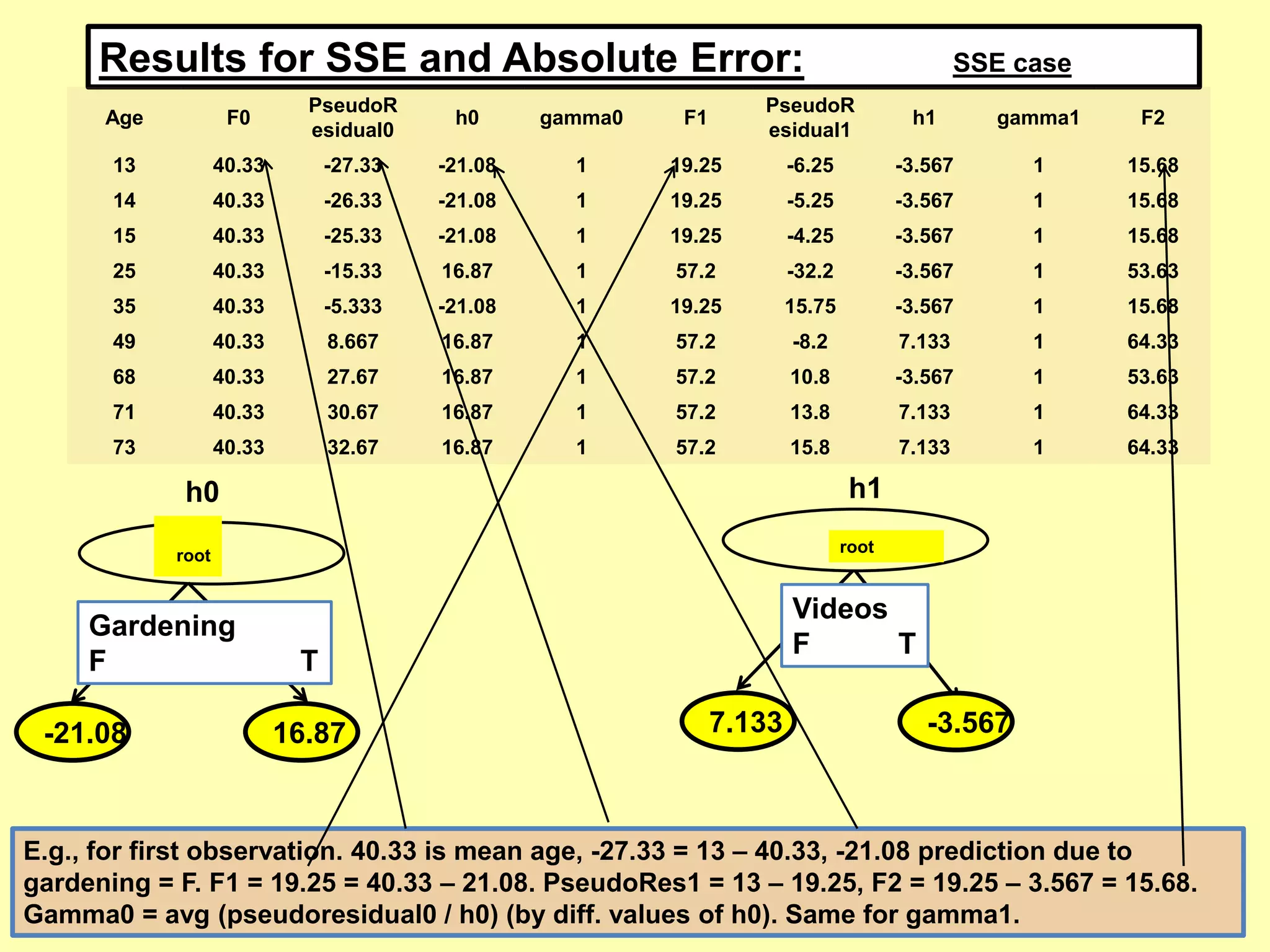 Results for SSE and Absolute Error: SSE case
Age F0
PseudoR
esidual0
h0 gamma0 F1
PseudoR
esidual1
h1 gamma1 F2
13 40.33 -27.33 -21.08 1 19.25 -6.25 -3.567 1 15.68
14 40.33 -26.33 -21.08 1 19.25 -5.25 -3.567 1 15.68
15 40.33 -25.33 -21.08 1 19.25 -4.25 -3.567 1 15.68
25 40.33 -15.33 16.87 1 57.2 -32.2 -3.567 1 53.63
35 40.33 -5.333 -21.08 1 19.25 15.75 -3.567 1 15.68
49 40.33 8.667 16.87 1 57.2 -8.2 7.133 1 64.33
68 40.33 27.67 16.87 1 57.2 10.8 -3.567 1 53.63
71 40.33 30.67 16.87 1 57.2 13.8 7.133 1 64.33
73 40.33 32.67 16.87 1 57.2 15.8 7.133 1 64.33
h1
root
-21.08 16.87
h0
Gardening
F T
root
Videos
F T
7.133 -3.567
E.g., for first observation. 40.33 is mean age, -27.33 = 13 – 40.33, -21.08 prediction due to
gardening = F. F1 = 19.25 = 40.33 – 21.08. PseudoRes1 = 13 – 19.25, F2 = 19.25 – 3.567 = 15.68.
Gamma0 = avg (pseudoresidual0 / h0) (by diff. values of h0). Same for gamma1.
 