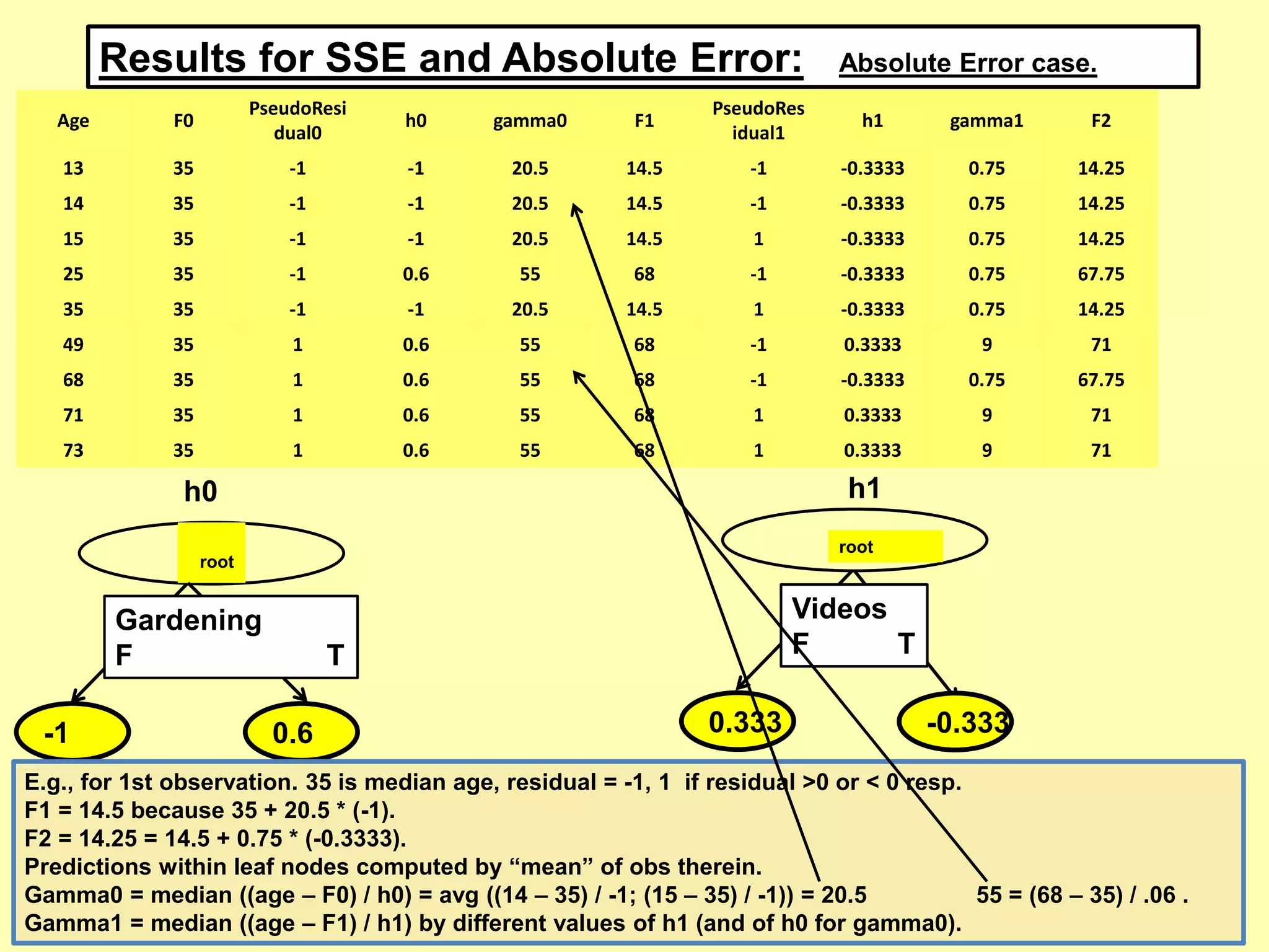 Results for SSE and Absolute Error: Absolute Error case.
root
-1 0.6
h0
Gardening
F T
h1
root
Videos
F T
0.333 -0.333
Age F0
PseudoResi
dual0
h0 gamma0 F1
PseudoRes
idual1
h1 gamma1 F2
13 35 -1 -1 20.5 14.5 -1 -0.3333 0.75 14.25
14 35 -1 -1 20.5 14.5 -1 -0.3333 0.75 14.25
15 35 -1 -1 20.5 14.5 1 -0.3333 0.75 14.25
25 35 -1 0.6 55 68 -1 -0.3333 0.75 67.75
35 35 -1 -1 20.5 14.5 1 -0.3333 0.75 14.25
49 35 1 0.6 55 68 -1 0.3333 9 71
68 35 1 0.6 55 68 -1 -0.3333 0.75 67.75
71 35 1 0.6 55 68 1 0.3333 9 71
73 35 1 0.6 55 68 1 0.3333 9 71
E.g., for 1st observation. 35 is median age, residual = -1, 1 if residual >0 or < 0 resp.
F1 = 14.5 because 35 + 20.5 * (-1).
F2 = 14.25 = 14.5 + 0.75 * (-0.3333).
Predictions within leaf nodes computed by “mean” of obs therein.
Gamma0 = median ((age – F0) / h0) = avg ((14 – 35) / -1; (15 – 35) / -1)) = 20.5 55 = (68 – 35) / .06 .
Gamma1 = median ((age – F1) / h1) by different values of h1 (and of h0 for gamma0).
 