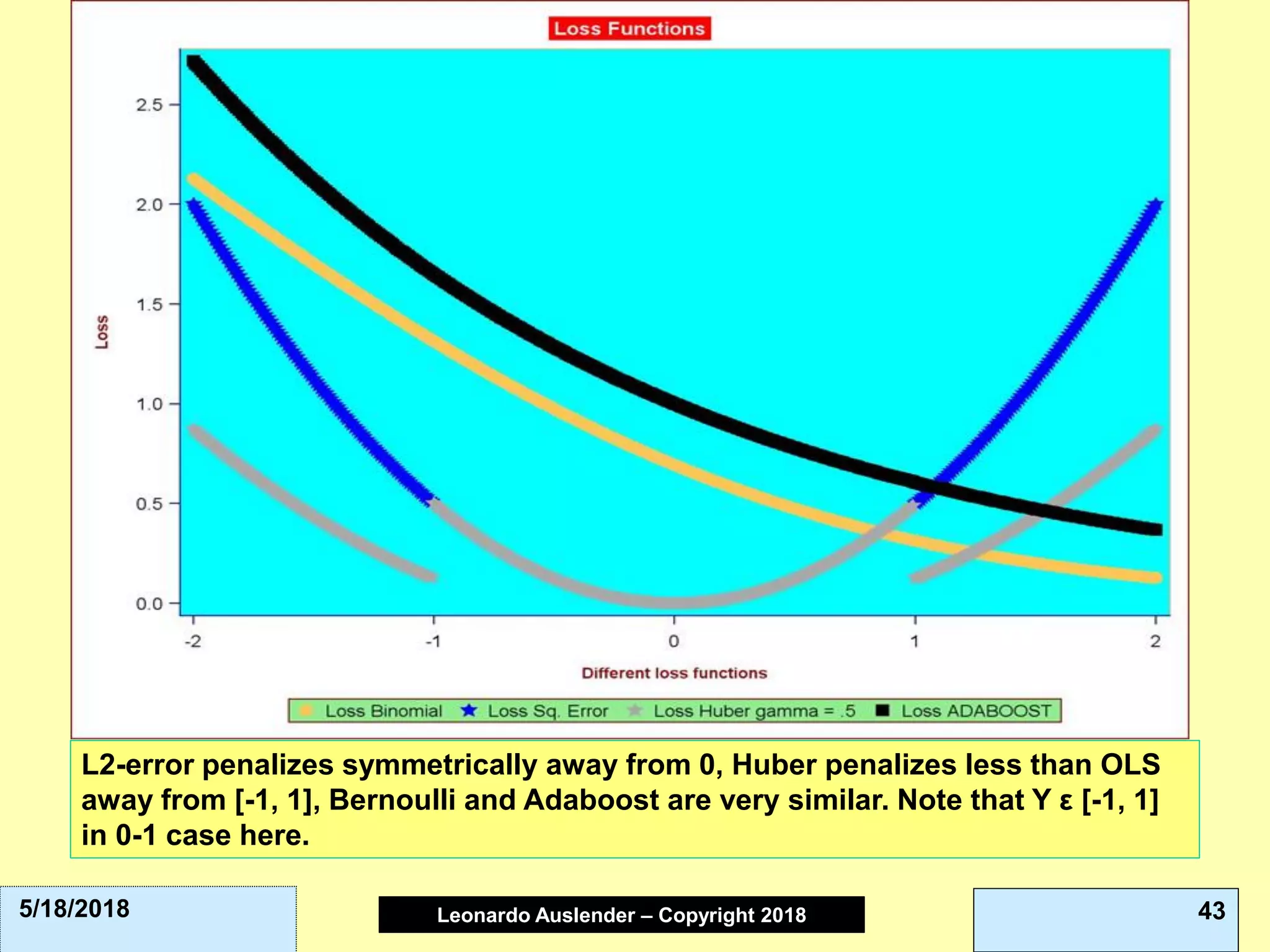 Leonardo Auslender Copyright 2004Leonardo Auslender – Copyright 2018 435/18/2018
L2-error penalizes symmetrically away from 0, Huber penalizes less than OLS
away from [-1, 1], Bernoulli and Adaboost are very similar. Note that Y ε [-1, 1]
in 0-1 case here.
 