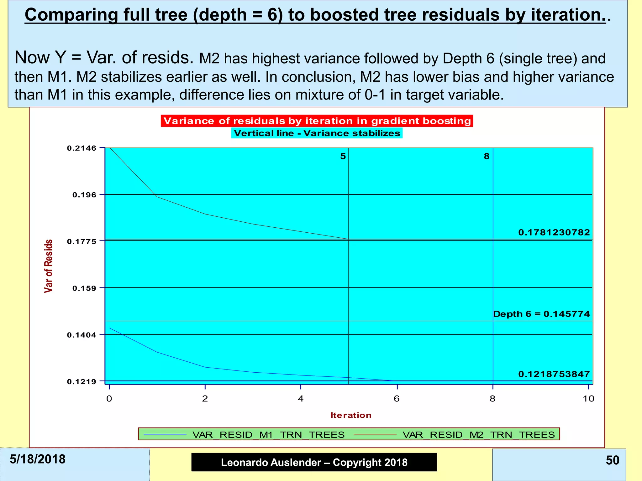Leonardo Auslender Copyright 2004Leonardo Auslender – Copyright 2018 505/18/2018
Comparing full tree (depth = 6) to boosted tree residuals by iteration..
Now Y = Var. of resids. M2 has highest variance followed by Depth 6 (single tree) and
then M1. M2 stabilizes earlier as well. In conclusion, M2 has lower bias and higher variance
than M1 in this example, difference lies on mixture of 0-1 in target variable.
0.1218753847
8
0.1781230782
5
Depth 6 = 0.145774
0.1219
0.1404
0.159
0.1775
0.196
0.2146
VarofResids
0 2 4 6 8 10
Iteration
VAR_RESID_M2_TRN_TREESVAR_RESID_M1_TRN_TREES
Variance of residuals by iteration in gradient boosting
Vertical line - Variance stabilizes
 