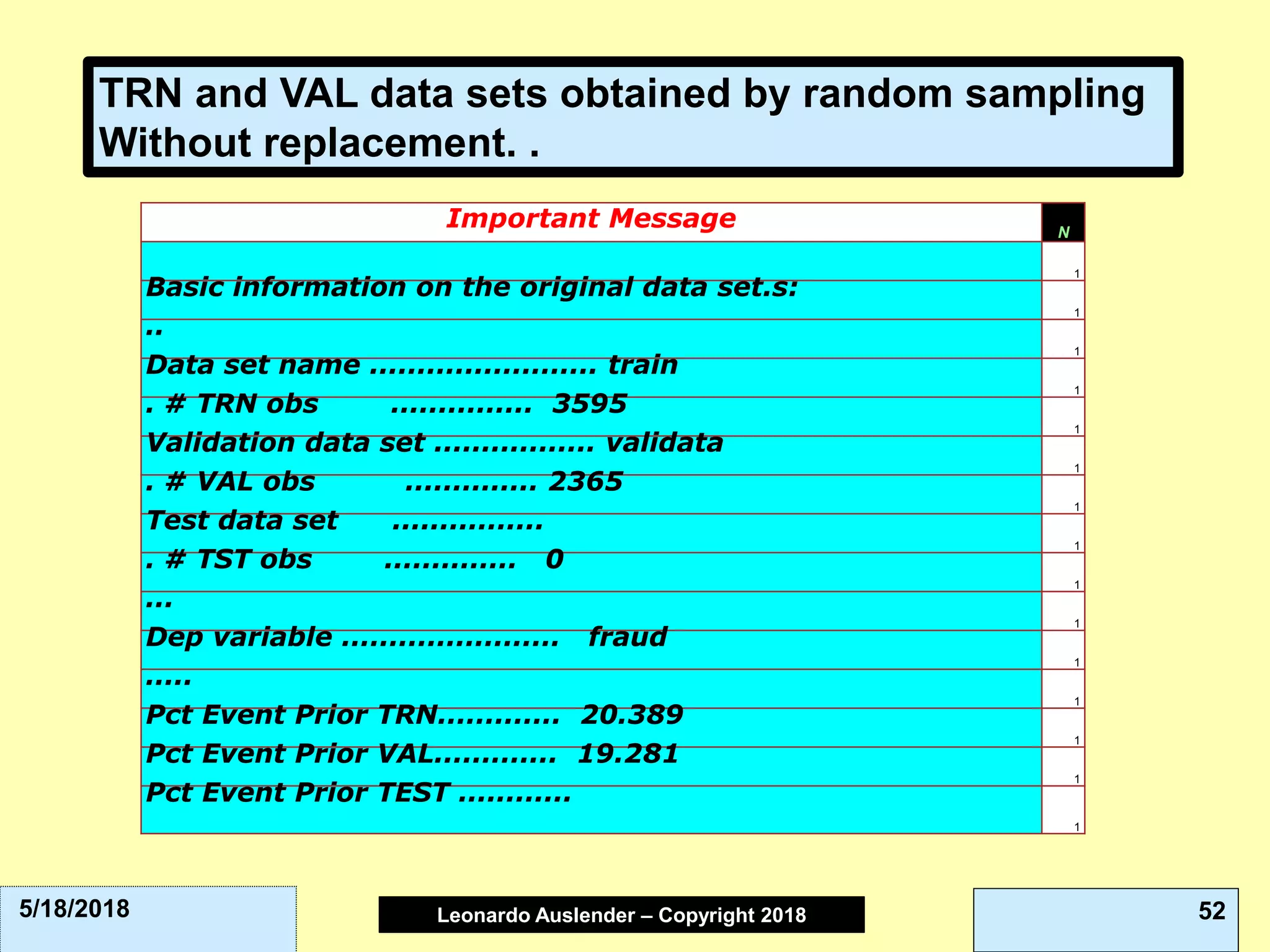 Leonardo Auslender Copyright 2004Leonardo Auslender – Copyright 2018 525/18/2018
Important Message N
1
Basic information on the original data set.s:
1
..
1
Data set name ........................ train
1
. # TRN obs ............... 3595
1
Validation data set ................. validata
1
. # VAL obs .............. 2365
1
Test data set ................
1
. # TST obs .............. 0
1
...
1
Dep variable ....................... fraud
1
.....
1
Pct Event Prior TRN............. 20.389
1
Pct Event Prior VAL............. 19.281
1
Pct Event Prior TEST ............
1
TRN and VAL data sets obtained by random sampling
Without replacement. .
 