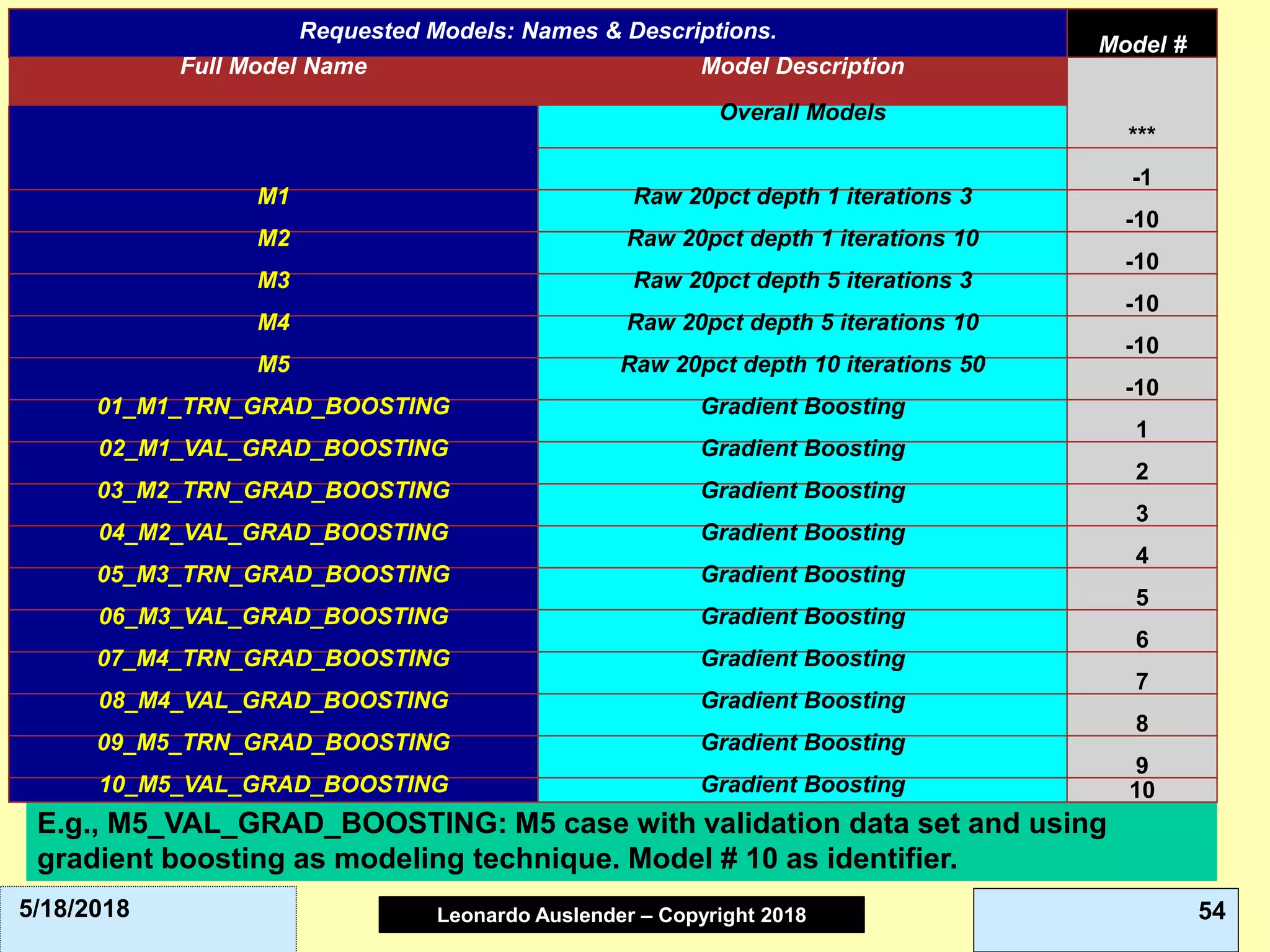 Leonardo Auslender Copyright 2004Leonardo Auslender – Copyright 2018 545/18/2018
E.g., M5_VAL_GRAD_BOOSTING: M5 case with validation data set and using
gradient boosting as modeling technique. Model # 10 as identifier.
Requested Models: Names & Descriptions.
Model #
Full Model Name Model Description
***
Overall Models
-1
M1 Raw 20pct depth 1 iterations 3
-10
M2 Raw 20pct depth 1 iterations 10
-10
M3 Raw 20pct depth 5 iterations 3
-10
M4 Raw 20pct depth 5 iterations 10
-10
M5 Raw 20pct depth 10 iterations 50
-10
01_M1_TRN_GRAD_BOOSTING Gradient Boosting
1
02_M1_VAL_GRAD_BOOSTING Gradient Boosting
2
03_M2_TRN_GRAD_BOOSTING Gradient Boosting
3
04_M2_VAL_GRAD_BOOSTING Gradient Boosting
4
05_M3_TRN_GRAD_BOOSTING Gradient Boosting
5
06_M3_VAL_GRAD_BOOSTING Gradient Boosting
6
07_M4_TRN_GRAD_BOOSTING Gradient Boosting
7
08_M4_VAL_GRAD_BOOSTING Gradient Boosting
8
09_M5_TRN_GRAD_BOOSTING Gradient Boosting
9
10_M5_VAL_GRAD_BOOSTING Gradient Boosting 10
 