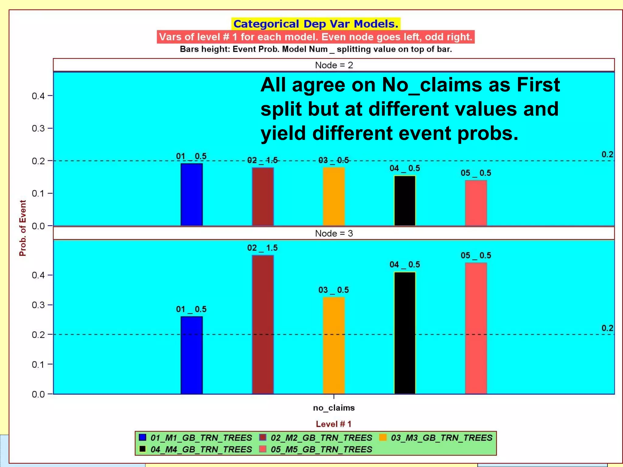 Leonardo Auslender Copyright 2004Leonardo Auslender – Copyright 2018 565/18/2018
All agree on No_claims as First
split but at different values and
yield different event probs.
 