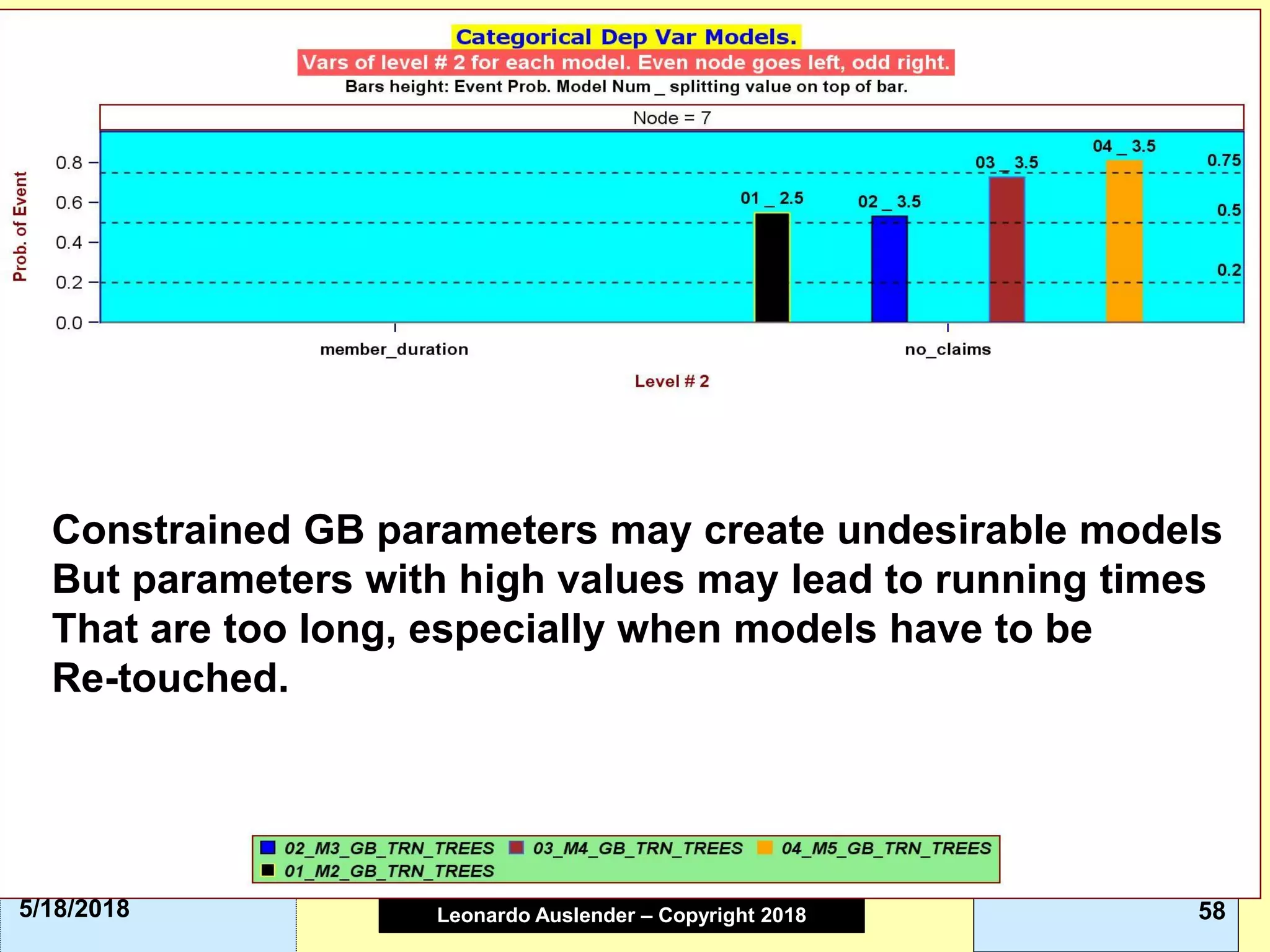 Leonardo Auslender Copyright 2004Leonardo Auslender – Copyright 2018 585/18/2018
Constrained GB parameters may create undesirable models
But parameters with high values may lead to running times
That are too long, especially when models have to be
Re-touched.
 