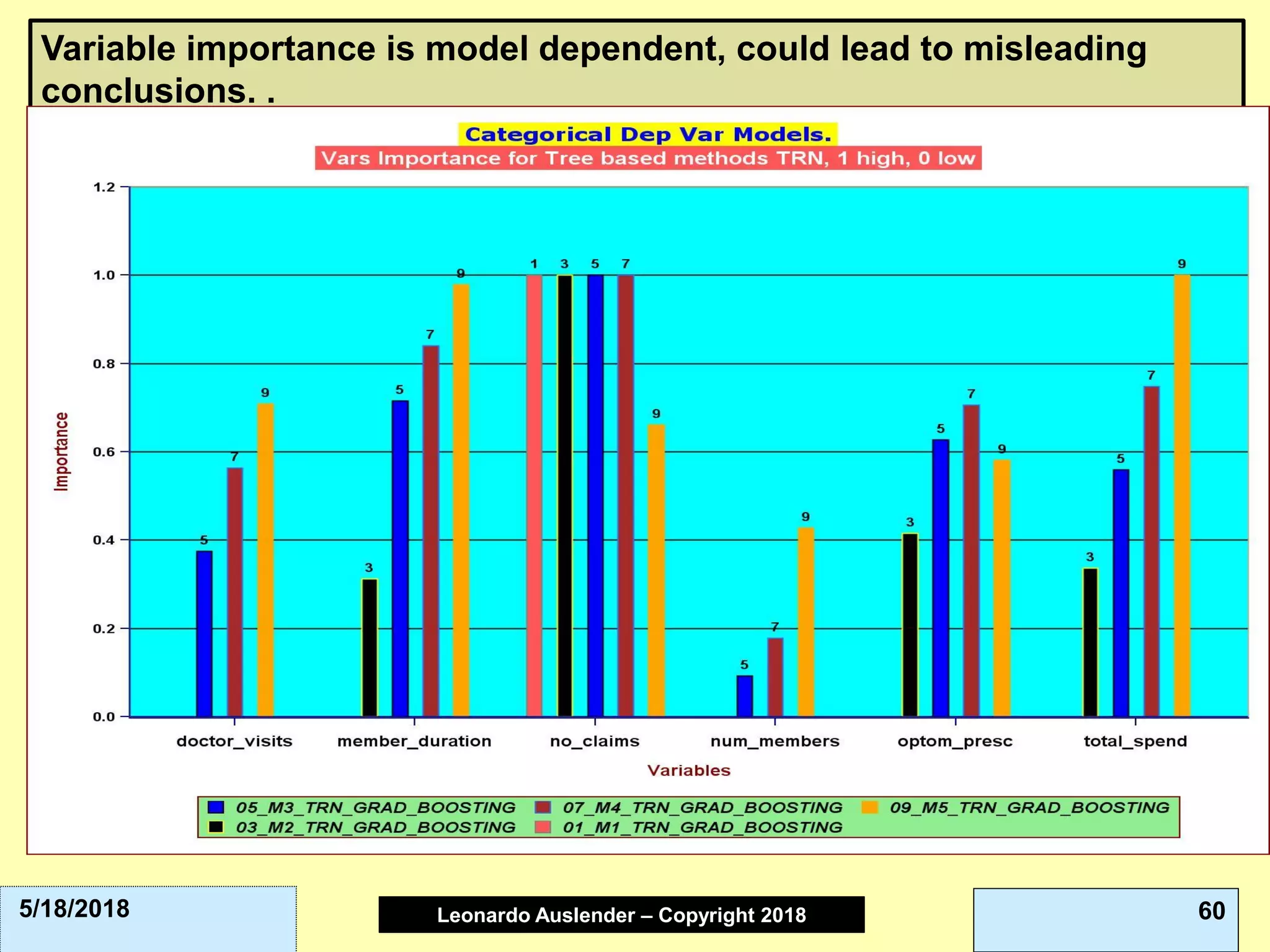 Leonardo Auslender Copyright 2004Leonardo Auslender – Copyright 2018 605/18/2018
Variable importance is model dependent, could lead to misleading
conclusions. .
 
