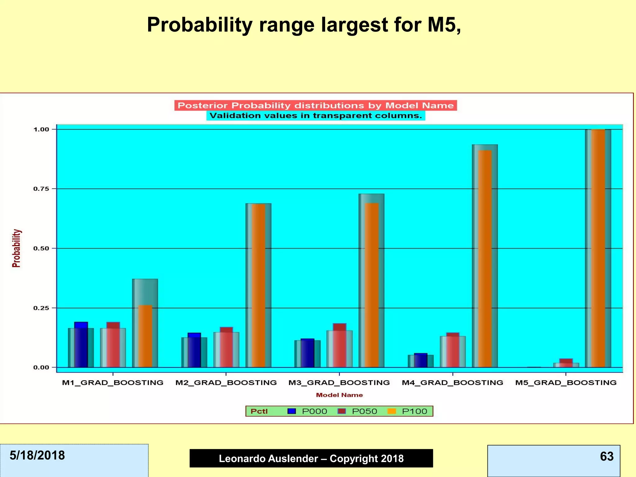 Leonardo Auslender Copyright 2004Leonardo Auslender – Copyright 2018 635/18/2018
Probability range largest for M5,
 