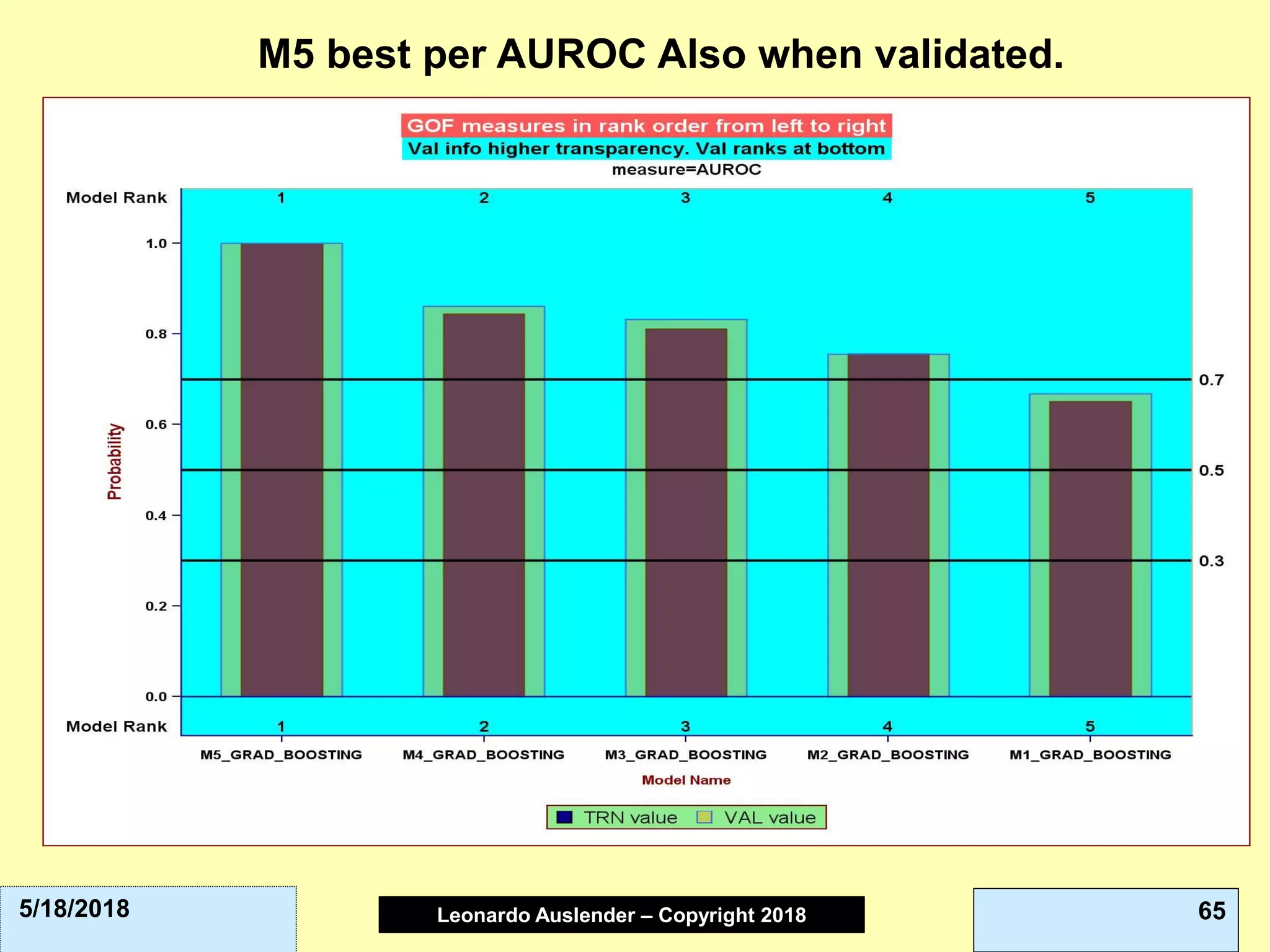 Leonardo Auslender Copyright 2004Leonardo Auslender – Copyright 2018 655/18/2018
M5 best per AUROC Also when validated.
 