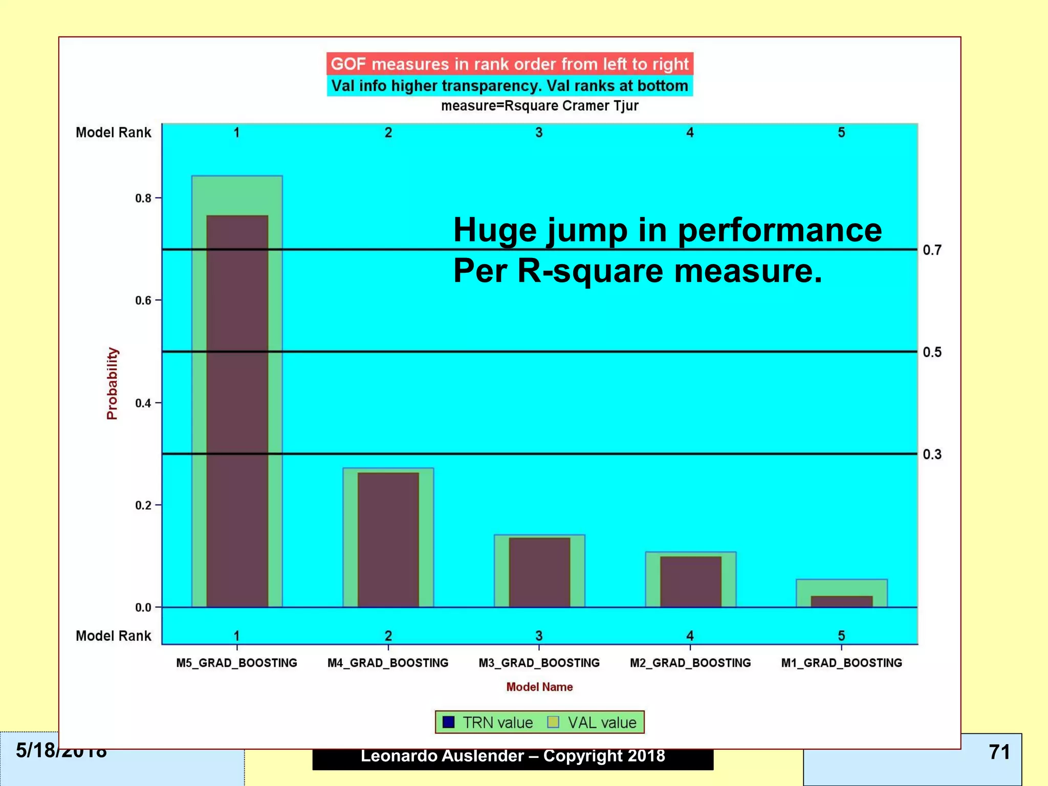 Leonardo Auslender Copyright 2004Leonardo Auslender – Copyright 2018 715/18/2018
Huge jump in performance
Per R-square measure.
 