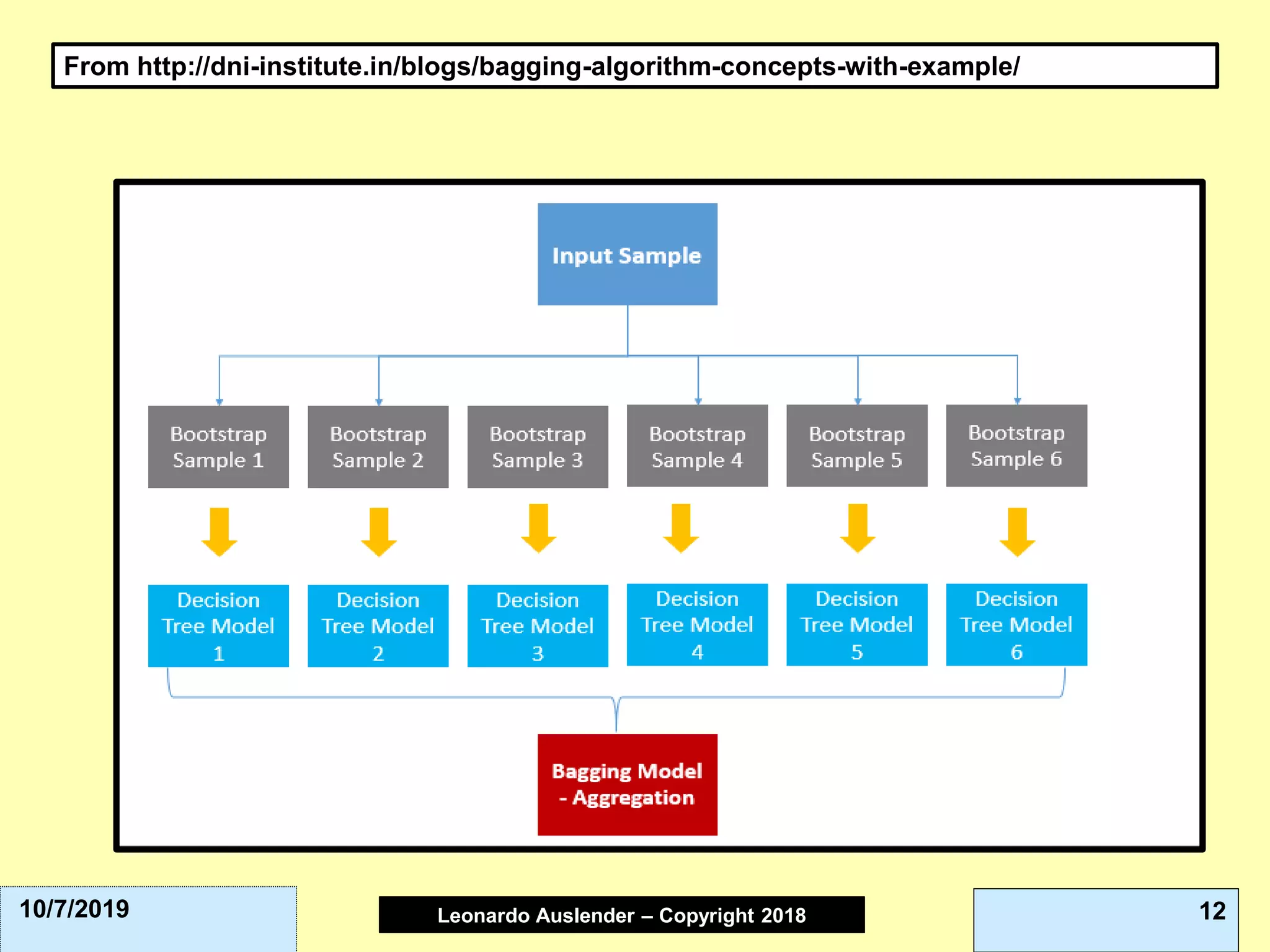 Leonardo Auslender Copyright 2004Leonardo Auslender – Copyright 2018 1210/7/2019
From http://dni-institute.in/blogs/bagging-algorithm-concepts-with-example/
 