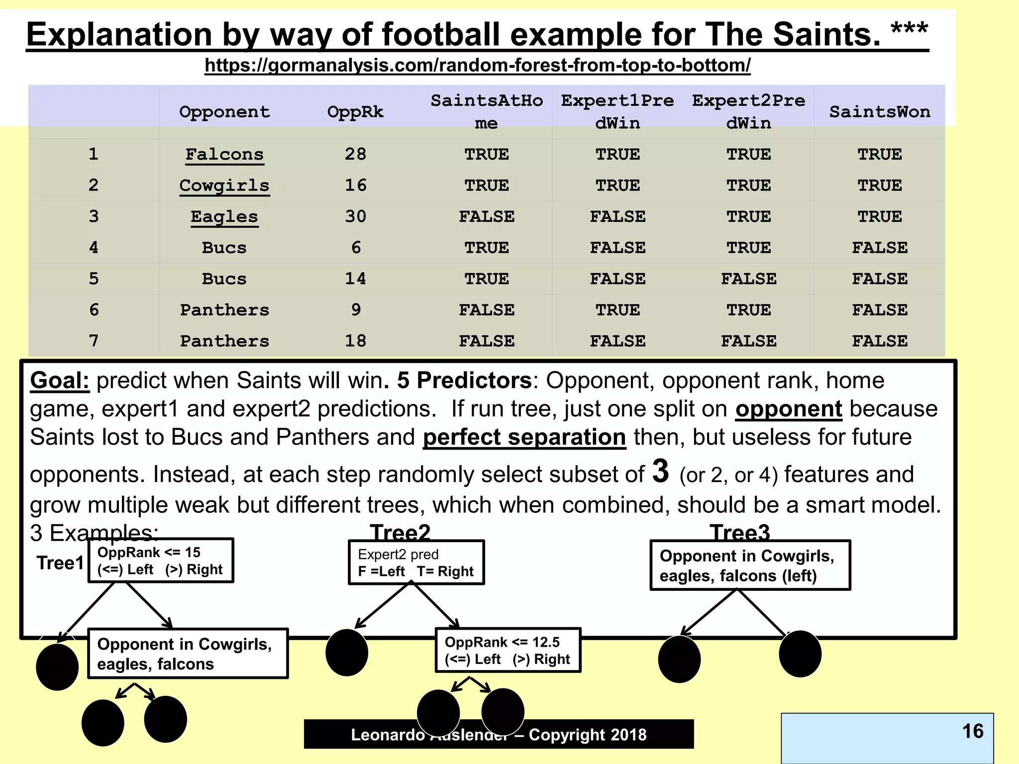 Leonardo Auslender Copyright 2004Leonardo Auslender – Copyright 2018 16
Explanation by way of football example for The Saints. ***
https://gormanalysis.com/random-forest-from-top-to-bottom/
Opponent OppRk
SaintsAtHo
me
Expert1Pre
dWin
Expert2Pre
dWin
SaintsWon
1 Falcons 28 TRUE TRUE TRUE TRUE
2 Cowgirls 16 TRUE TRUE TRUE TRUE
3 Eagles 30 FALSE FALSE TRUE TRUE
4 Bucs 6 TRUE FALSE TRUE FALSE
5 Bucs 14 TRUE FALSE FALSE FALSE
6 Panthers 9 FALSE TRUE TRUE FALSE
7 Panthers 18 FALSE FALSE FALSE FALSE
Goal: predict when Saints will win. 5 Predictors: Opponent, opponent rank, home
game, expert1 and expert2 predictions. If run tree, just one split on opponent because
Saints lost to Bucs and Panthers and perfect separation then, but useless for future
opponents. Instead, at each step randomly select subset of 3 (or 2, or 4) features and
grow multiple weak but different trees, which when combined, should be a smart model.
3 Examples: Tree2 Tree3
Tree1 Tree3
OppRank <= 15
(<=) Left (>) Right
Opponent in Cowgirls,
eagles, falcons
Expert2 pred
F =Left T= Right
OppRank <= 12.5
(<=) Left (>) Right
Opponent in Cowgirls,
eagles, falcons (left)
 