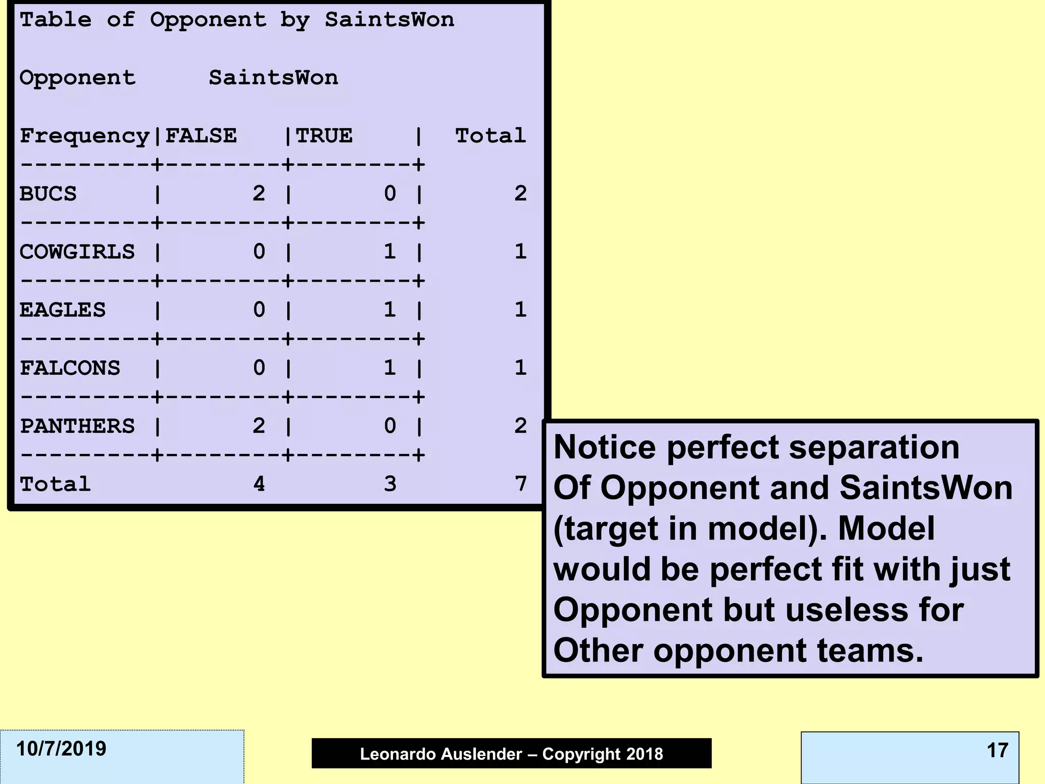 Leonardo Auslender Copyright 2004Leonardo Auslender – Copyright 2018 1710/7/2019
Table of Opponent by SaintsWon
Opponent SaintsWon
Frequency|FALSE |TRUE | Total
---------+--------+--------+
BUCS | 2 | 0 | 2
---------+--------+--------+
COWGIRLS | 0 | 1 | 1
---------+--------+--------+
EAGLES | 0 | 1 | 1
---------+--------+--------+
FALCONS | 0 | 1 | 1
---------+--------+--------+
PANTHERS | 2 | 0 | 2
---------+--------+--------+
Total 4 3 7
Notice perfect separation
Of Opponent and SaintsWon
(target in model). Model
would be perfect fit with just
Opponent but useless for
Other opponent teams.
 