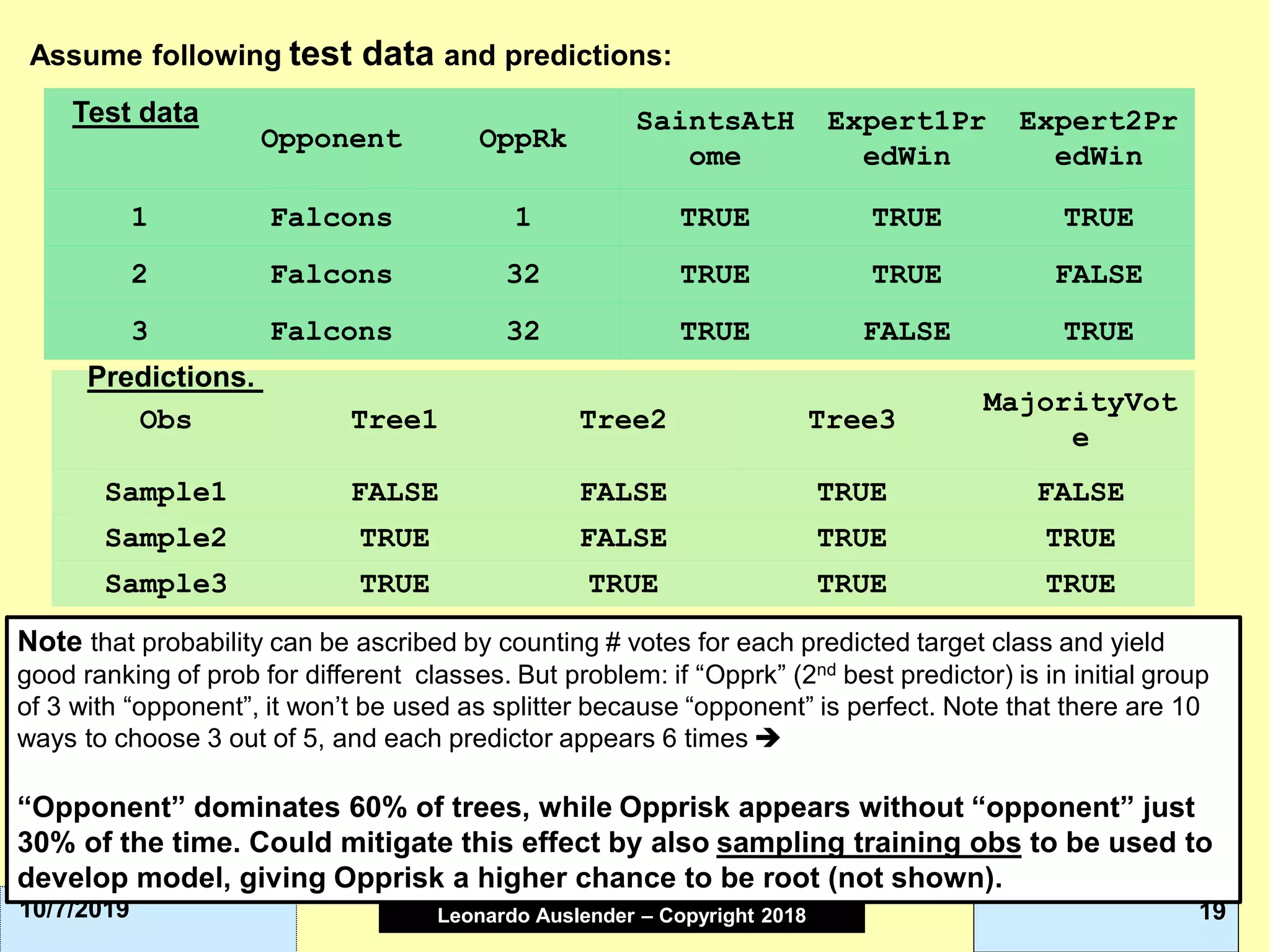 Leonardo Auslender Copyright 2004Leonardo Auslender – Copyright 2018 1910/7/2019
Assume following test data and predictions:
Opponent OppRk
SaintsAtH
ome
Expert1Pr
edWin
Expert2Pr
edWin
1 Falcons 1 TRUE TRUE TRUE
2 Falcons 32 TRUE TRUE FALSE
3 Falcons 32 TRUE FALSE TRUE
Obs Tree1 Tree2 Tree3
MajorityVot
e
Sample1 FALSE FALSE TRUE FALSE
Sample2 TRUE FALSE TRUE TRUE
Sample3 TRUE TRUE TRUE TRUE
Test data
Predictions.
Note that probability can be ascribed by counting # votes for each predicted target class and yield
good ranking of prob for different classes. But problem: if “Opprk” (2nd best predictor) is in initial group
of 3 with “opponent”, it won’t be used as splitter because “opponent” is perfect. Note that there are 10
ways to choose 3 out of 5, and each predictor appears 6 times ➔
“Opponent” dominates 60% of trees, while Opprisk appears without “opponent” just
30% of the time. Could mitigate this effect by also sampling training obs to be used to
develop model, giving Opprisk a higher chance to be root (not shown).
 