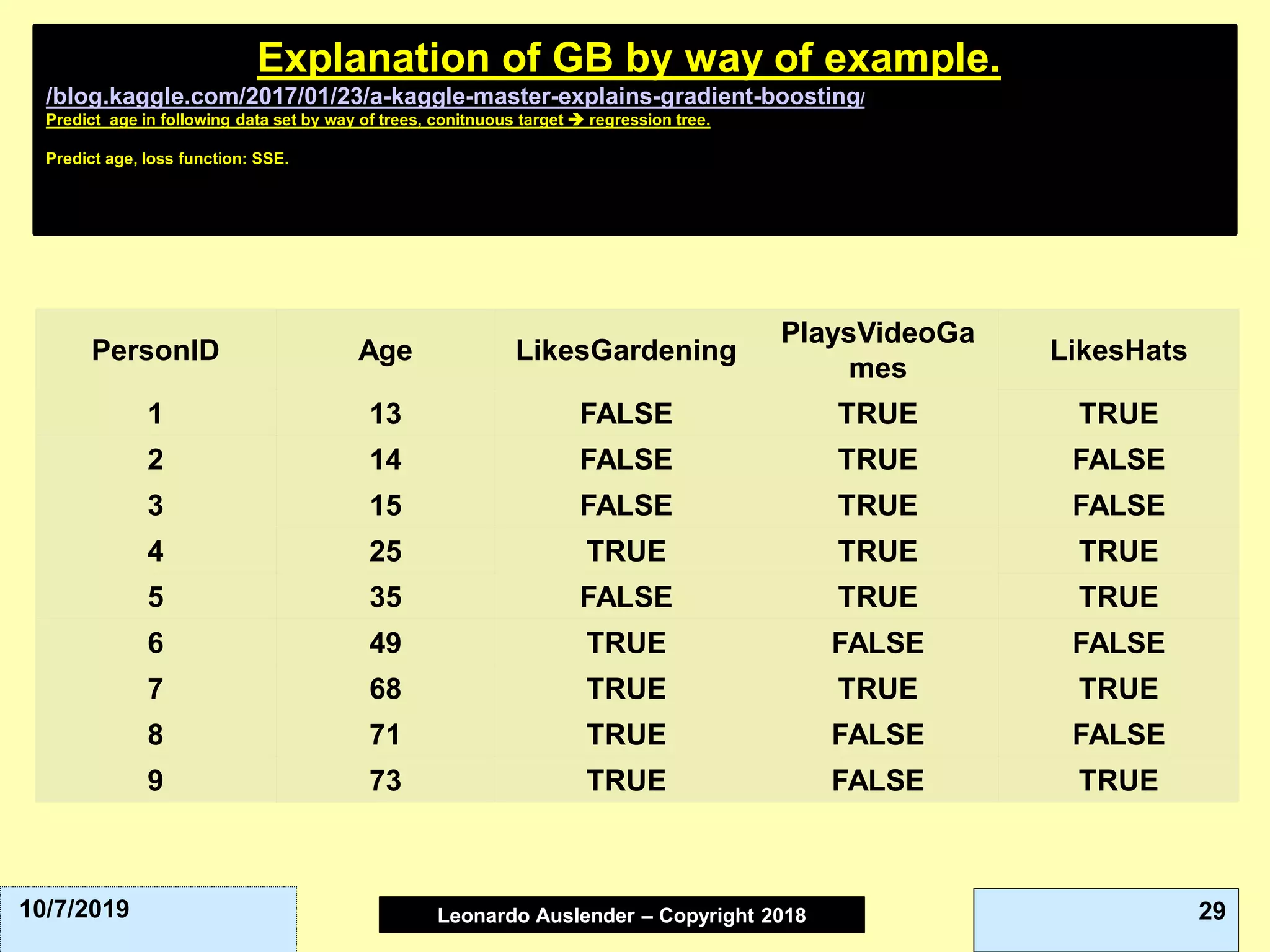 Leonardo Auslender Copyright 2004Leonardo Auslender – Copyright 2018 2910/7/2019
Explanation of GB by way of example..
/blog.kaggle.com/2017/01/23/a-kaggle-master-explains-gradient-boosting/
Predict age in following data set by way of trees, conitnuous target ➔ regression tree.
Predict age, loss function: SSE.
PersonID Age LikesGardening
PlaysVideoGa
mes
LikesHats
1 13 FALSE TRUE TRUE
2 14 FALSE TRUE FALSE
3 15 FALSE TRUE FALSE
4 25 TRUE TRUE TRUE
5 35 FALSE TRUE TRUE
6 49 TRUE FALSE FALSE
7 68 TRUE TRUE TRUE
8 71 TRUE FALSE FALSE
9 73 TRUE FALSE TRUE
 