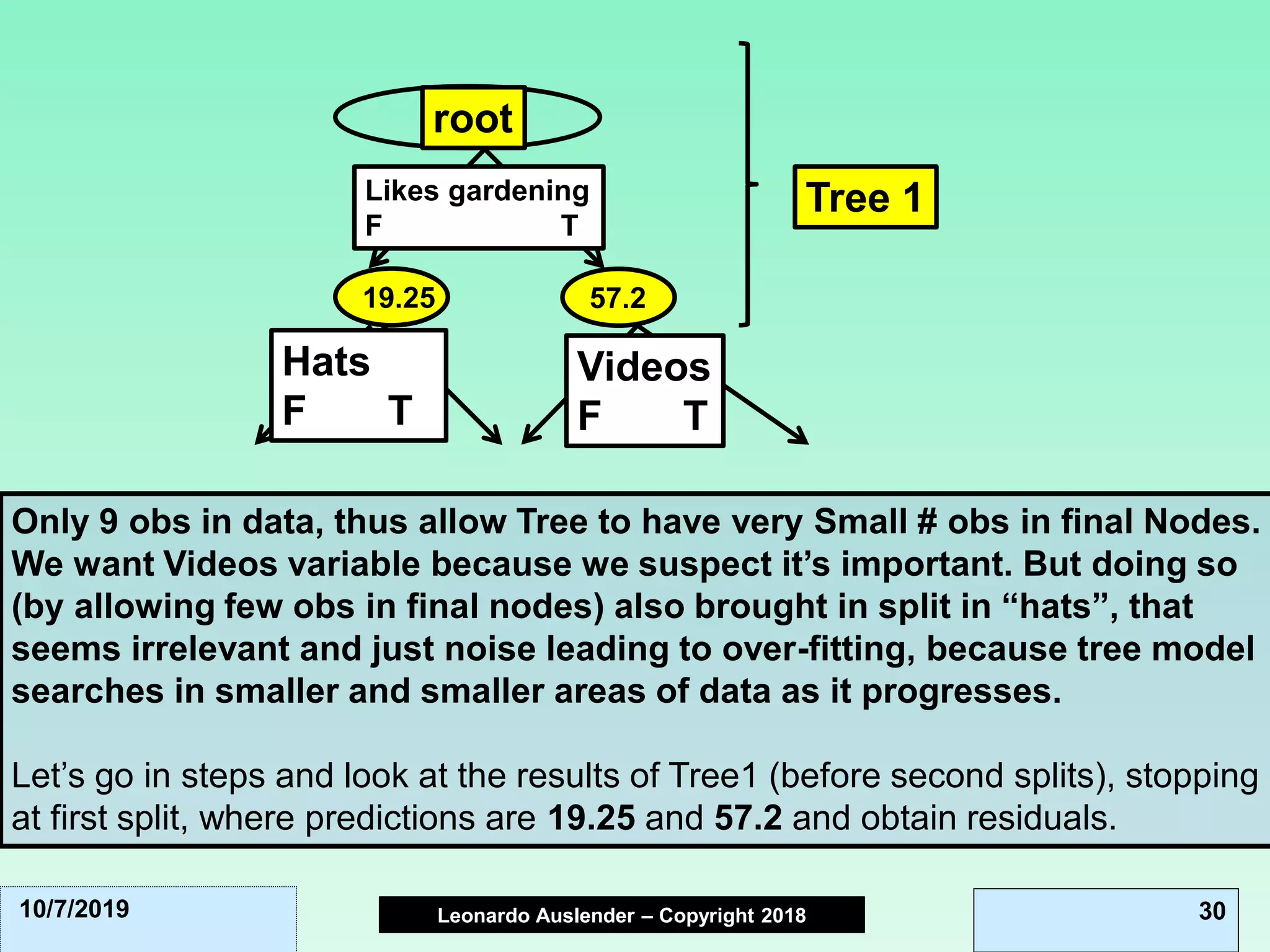 Leonardo Auslender Copyright 2004Leonardo Auslender – Copyright 2018 3010/7/2019
Only 9 obs in data, thus allow Tree to have very Small # obs in final Nodes.
We want Videos variable because we suspect it’s important. But doing so
(by allowing few obs in final nodes) also brought in split in “hats”, that
seems irrelevant and just noise leading to over-fitting, because tree model
searches in smaller and smaller areas of data as it progresses.
Let’s go in steps and look at the results of Tree1 (before second splits), stopping
at first split, where predictions are 19.25 and 57.2 and obtain residuals.
root
Likes gardening
F T
19.25 57.2
Hats
F T
Videos
F T
Tree 1
 