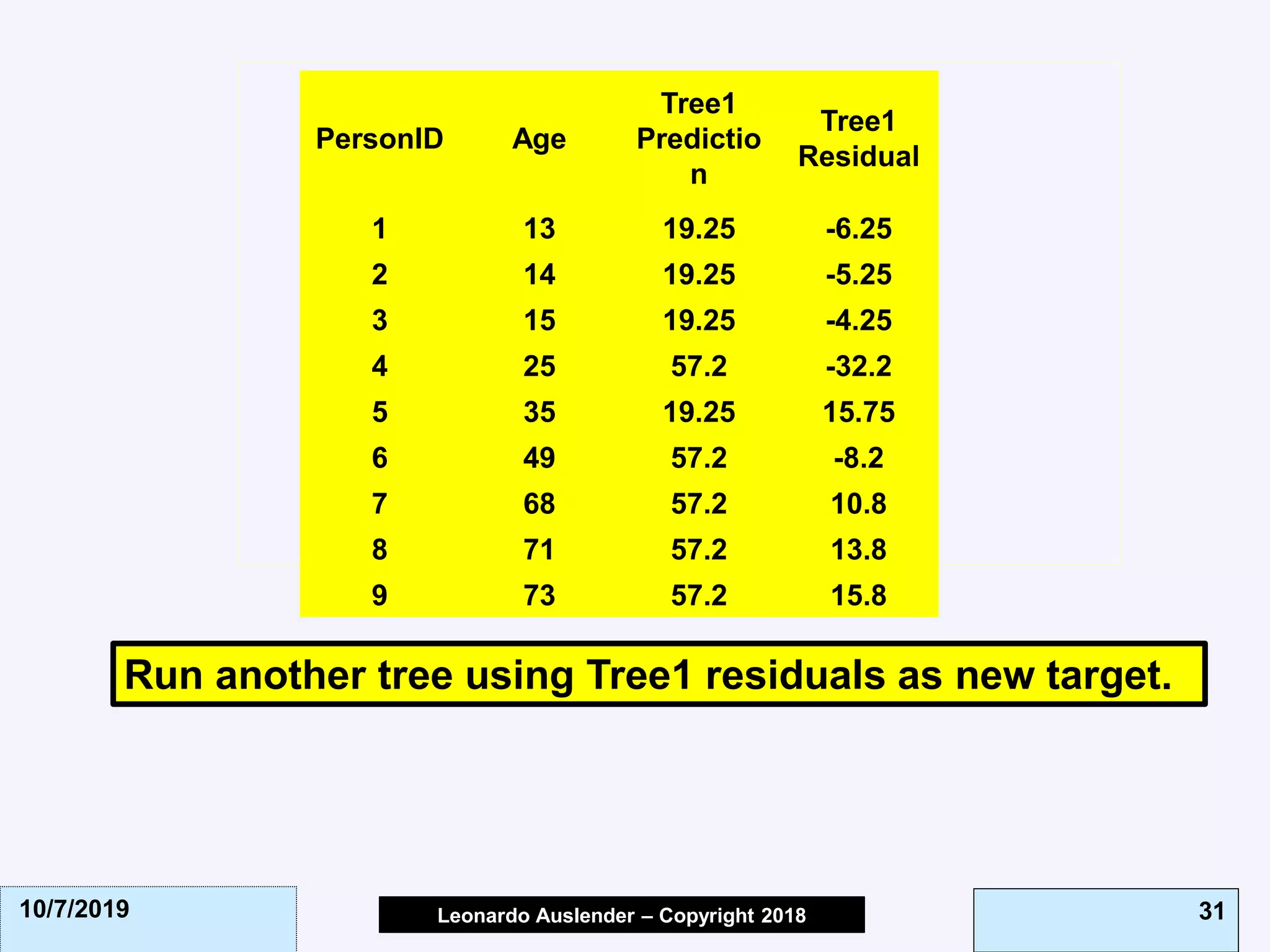 Leonardo Auslender Copyright 2004Leonardo Auslender – Copyright 2018 3110/7/2019
Run another tree using Tree1 residuals as new target.
PersonID Age
Tree1
Predictio
n
Tree1
Residual
1 13 19.25 -6.25
2 14 19.25 -5.25
3 15 19.25 -4.25
4 25 57.2 -32.2
5 35 19.25 15.75
6 49 57.2 -8.2
7 68 57.2 10.8
8 71 57.2 13.8
9 73 57.2 15.8
 