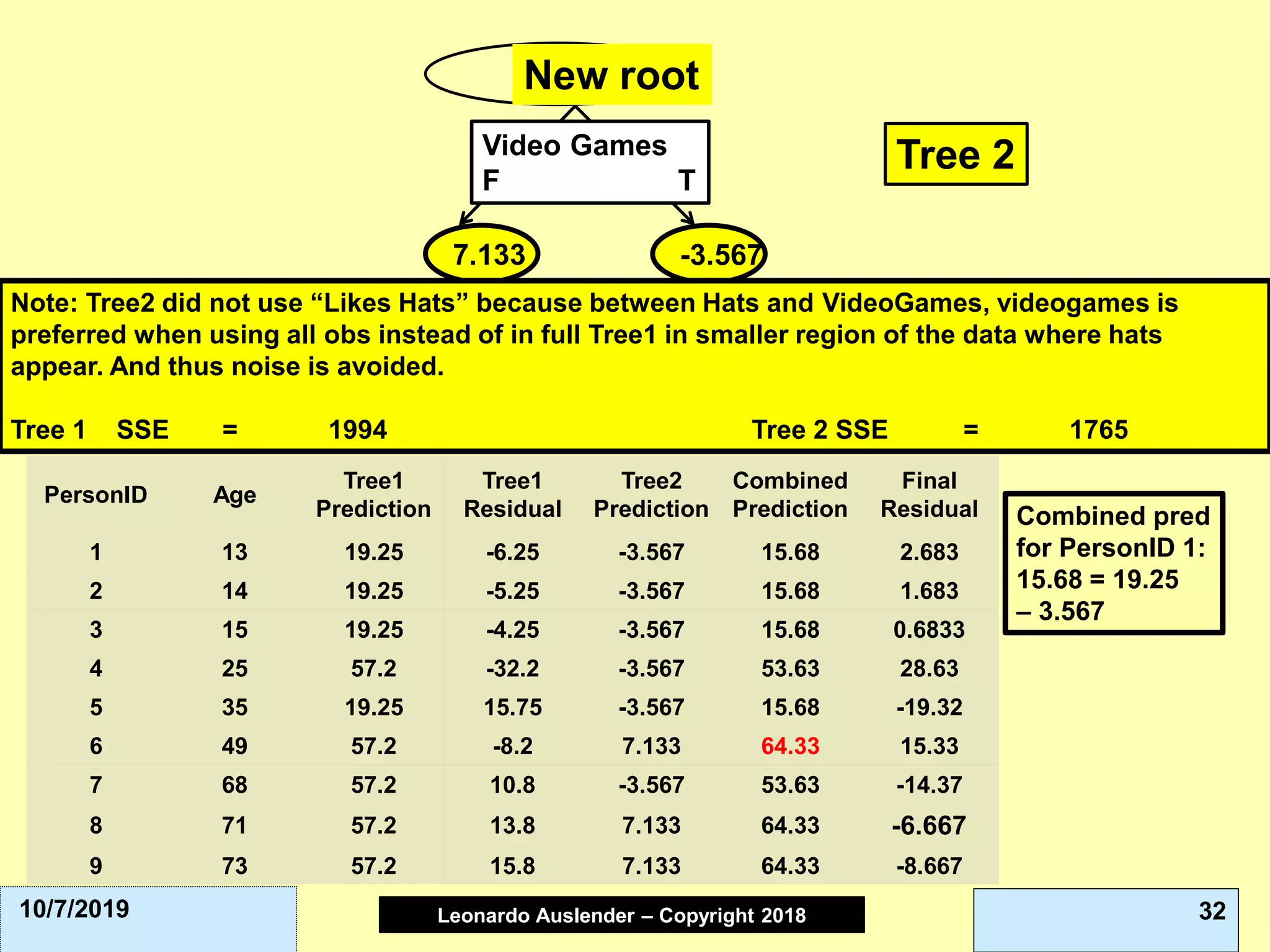Leonardo Auslender Copyright 2004Leonardo Auslender – Copyright 2018 3210/7/2019
New root
Video Games
F T
7.133 -3.567
Tree 2
Note: Tree2 did not use “Likes Hats” because between Hats and VideoGames, videogames is
preferred when using all obs instead of in full Tree1 in smaller region of the data where hats
appear. And thus noise is avoided.
Tree 1 SSE = 1994 Tree 2 SSE = 1765
PersonID Age
Tree1
Prediction
Tree1
Residual
Tree2
Prediction
Combined
Prediction
Final
Residual
1 13 19.25 -6.25 -3.567 15.68 2.683
2 14 19.25 -5.25 -3.567 15.68 1.683
3 15 19.25 -4.25 -3.567 15.68 0.6833
4 25 57.2 -32.2 -3.567 53.63 28.63
5 35 19.25 15.75 -3.567 15.68 -19.32
6 49 57.2 -8.2 7.133 64.33 15.33
7 68 57.2 10.8 -3.567 53.63 -14.37
8 71 57.2 13.8 7.133 64.33 -6.667
9 73 57.2 15.8 7.133 64.33 -8.667
Combined pred
for PersonID 1:
15.68 = 19.25
– 3.567
 