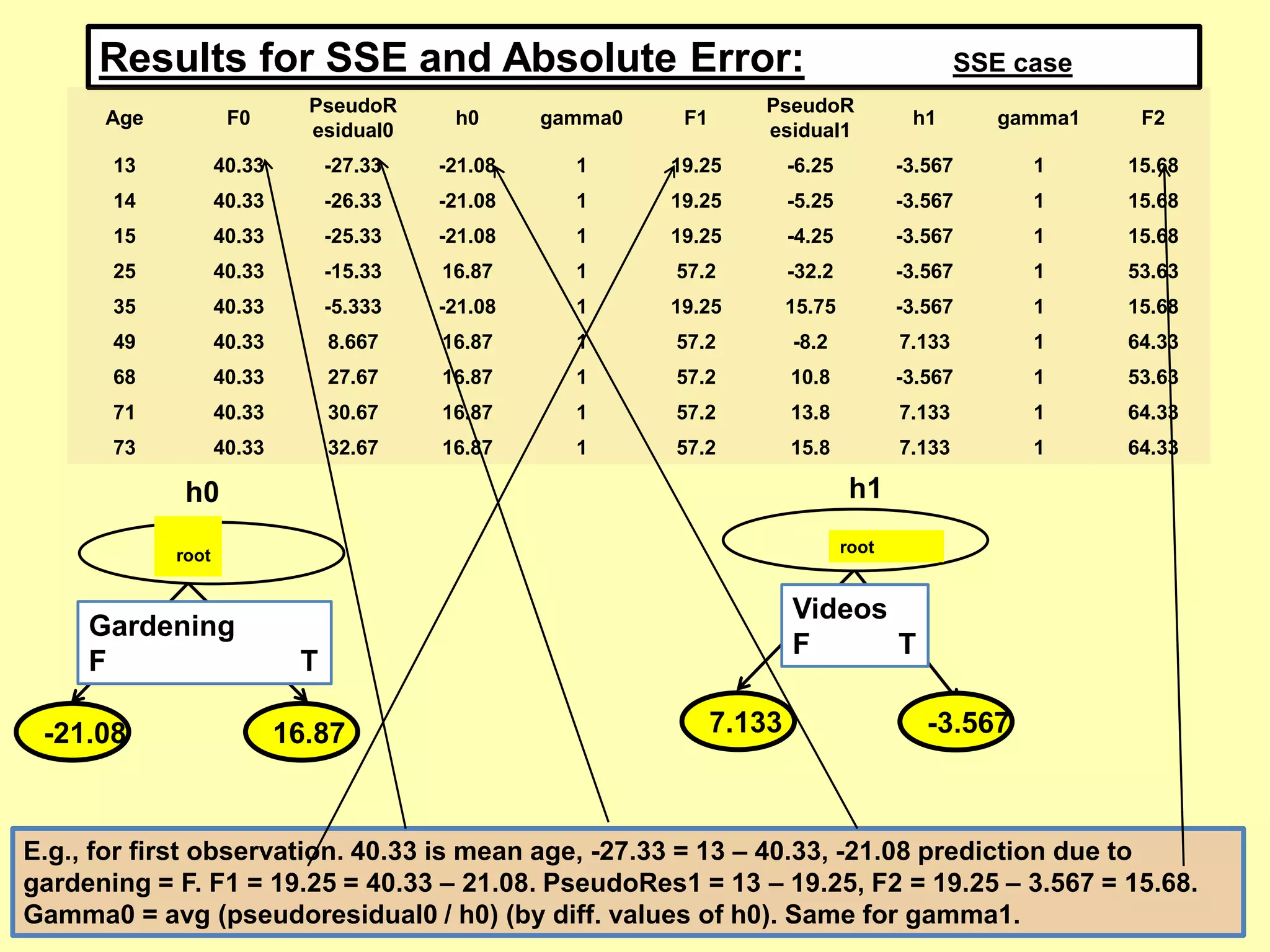 Results for SSE and Absolute Error: SSE case
Age F0
PseudoR
esidual0
h0 gamma0 F1
PseudoR
esidual1
h1 gamma1 F2
13 40.33 -27.33 -21.08 1 19.25 -6.25 -3.567 1 15.68
14 40.33 -26.33 -21.08 1 19.25 -5.25 -3.567 1 15.68
15 40.33 -25.33 -21.08 1 19.25 -4.25 -3.567 1 15.68
25 40.33 -15.33 16.87 1 57.2 -32.2 -3.567 1 53.63
35 40.33 -5.333 -21.08 1 19.25 15.75 -3.567 1 15.68
49 40.33 8.667 16.87 1 57.2 -8.2 7.133 1 64.33
68 40.33 27.67 16.87 1 57.2 10.8 -3.567 1 53.63
71 40.33 30.67 16.87 1 57.2 13.8 7.133 1 64.33
73 40.33 32.67 16.87 1 57.2 15.8 7.133 1 64.33
h1
root
-21.08 16.87
h0
Gardening
F T
root
Videos
F T
7.133 -3.567
E.g., for first observation. 40.33 is mean age, -27.33 = 13 – 40.33, -21.08 prediction due to
gardening = F. F1 = 19.25 = 40.33 – 21.08. PseudoRes1 = 13 – 19.25, F2 = 19.25 – 3.567 = 15.68.
Gamma0 = avg (pseudoresidual0 / h0) (by diff. values of h0). Same for gamma1.
 