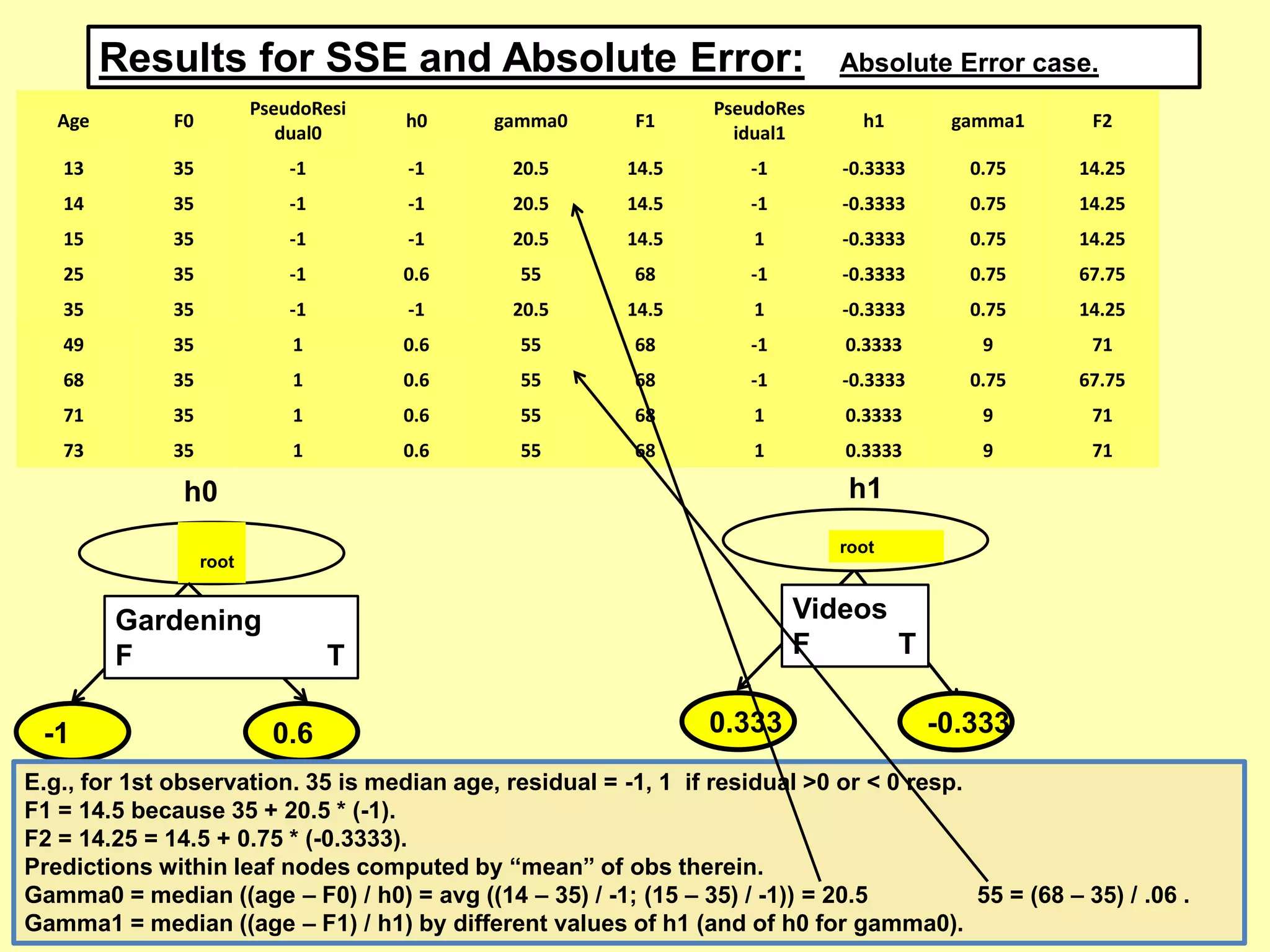 Results for SSE and Absolute Error: Absolute Error case.
root
-1 0.6
h0
Gardening
F T
h1
root
Videos
F T
0.333 -0.333
Age F0
PseudoResi
dual0
h0 gamma0 F1
PseudoRes
idual1
h1 gamma1 F2
13 35 -1 -1 20.5 14.5 -1 -0.3333 0.75 14.25
14 35 -1 -1 20.5 14.5 -1 -0.3333 0.75 14.25
15 35 -1 -1 20.5 14.5 1 -0.3333 0.75 14.25
25 35 -1 0.6 55 68 -1 -0.3333 0.75 67.75
35 35 -1 -1 20.5 14.5 1 -0.3333 0.75 14.25
49 35 1 0.6 55 68 -1 0.3333 9 71
68 35 1 0.6 55 68 -1 -0.3333 0.75 67.75
71 35 1 0.6 55 68 1 0.3333 9 71
73 35 1 0.6 55 68 1 0.3333 9 71
E.g., for 1st observation. 35 is median age, residual = -1, 1 if residual >0 or < 0 resp.
F1 = 14.5 because 35 + 20.5 * (-1).
F2 = 14.25 = 14.5 + 0.75 * (-0.3333).
Predictions within leaf nodes computed by “mean” of obs therein.
Gamma0 = median ((age – F0) / h0) = avg ((14 – 35) / -1; (15 – 35) / -1)) = 20.5 55 = (68 – 35) / .06 .
Gamma1 = median ((age – F1) / h1) by different values of h1 (and of h0 for gamma0).
 