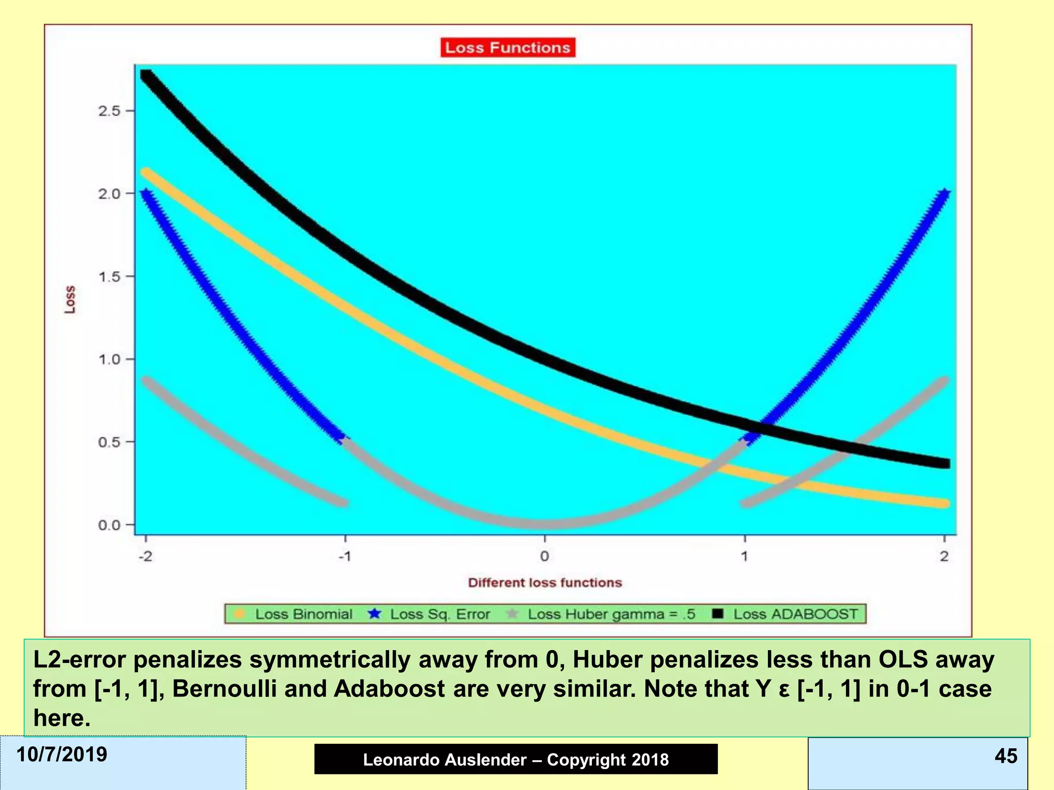 Leonardo Auslender Copyright 2004Leonardo Auslender – Copyright 2018 4510/7/2019
L2-error penalizes symmetrically away from 0, Huber penalizes less than OLS away
from [-1, 1], Bernoulli and Adaboost are very similar. Note that Y ε [-1, 1] in 0-1 case
here.
 