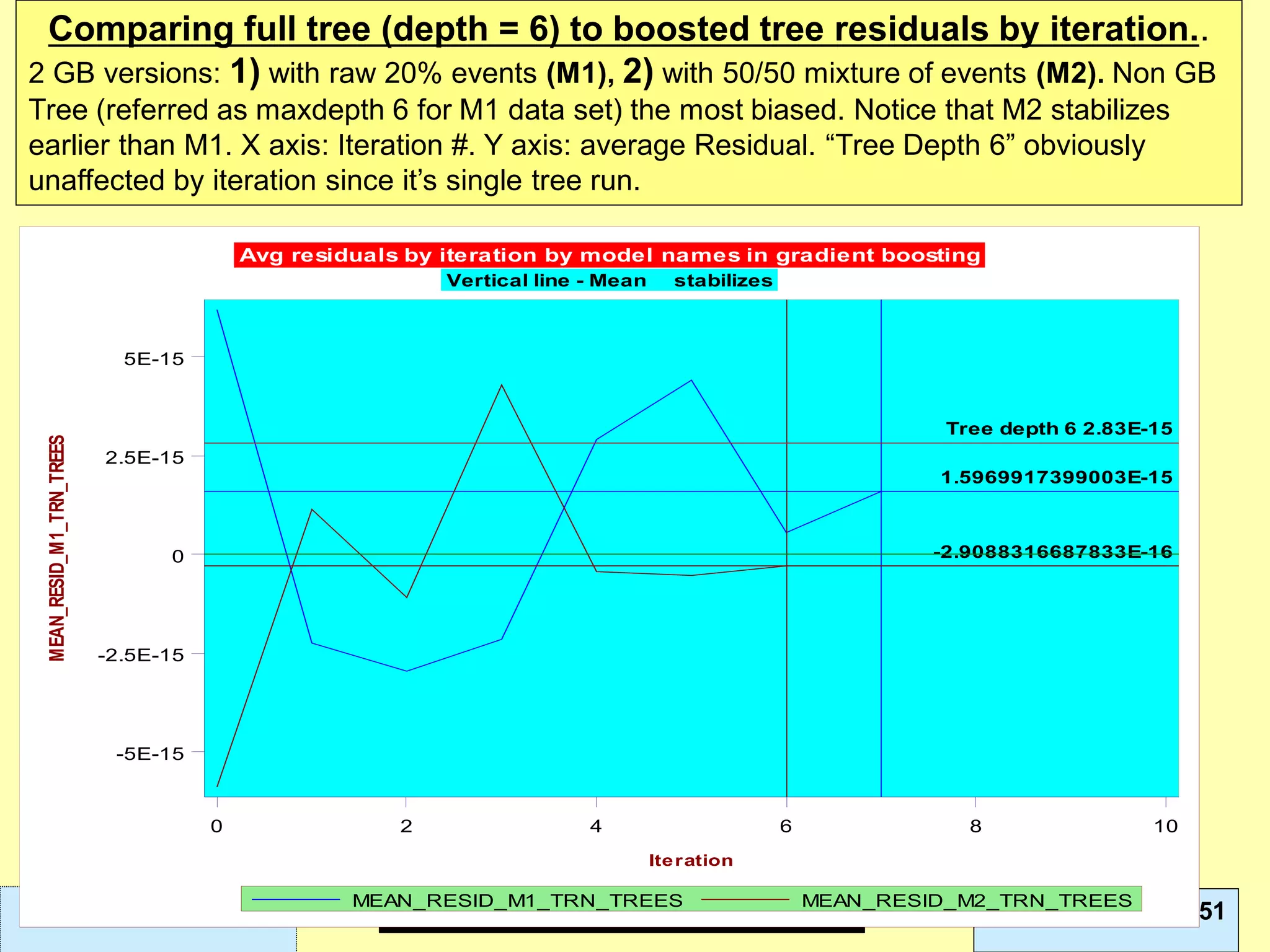Leonardo Auslender Copyright 2004Leonardo Auslender – Copyright 2018 Ch. 5-5110/7/2019
Comparing full tree (depth = 6) to boosted tree residuals by iteration..
2 GB versions: 1) with raw 20% events (M1), 2) with 50/50 mixture of events (M2). Non GB
Tree (referred as maxdepth 6 for M1 data set) the most biased. Notice that M2 stabilizes
earlier than M1. X axis: Iteration #. Y axis: average Residual. “Tree Depth 6” obviously
unaffected by iteration since it’s single tree run.
1.5969917399003E-15
-2.9088316687833E-16
Tree depth 6 2.83E-15
0 2 4 6 8 10
Iteration
-5E-15
-2.5E-15
0
2.5E-15
5E-15
MEAN_RESID_M1_TRN_TREES
MEAN_RESID_M2_TRN_TREESMEAN_RESID_M1_TRN_TREES
Avg residuals by iteration by model names in gradient boosting
Vertical line - Mean stabilizes
 