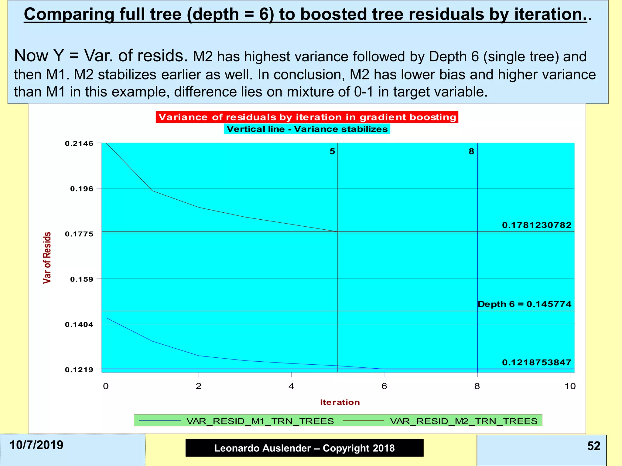 Leonardo Auslender Copyright 2004Leonardo Auslender – Copyright 2018 5210/7/2019
Comparing full tree (depth = 6) to boosted tree residuals by iteration..
Now Y = Var. of resids. M2 has highest variance followed by Depth 6 (single tree) and
then M1. M2 stabilizes earlier as well. In conclusion, M2 has lower bias and higher variance
than M1 in this example, difference lies on mixture of 0-1 in target variable.
0.1218753847
8
0.1781230782
5
Depth 6 = 0.145774
0.1219
0.1404
0.159
0.1775
0.196
0.2146
VarofResids
0 2 4 6 8 10
Iteration
VAR_RESID_M2_TRN_TREESVAR_RESID_M1_TRN_TREES
Variance of residuals by iteration in gradient boosting
Vertical line - Variance stabilizes
 