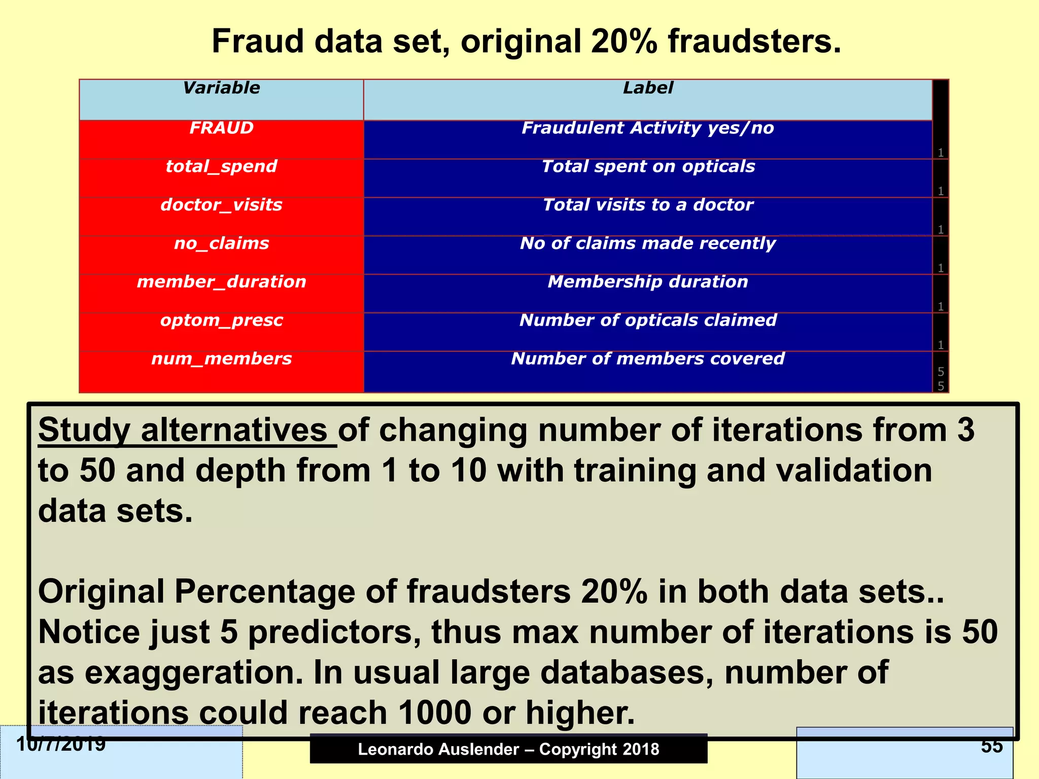 Leonardo Auslender Copyright 2004Leonardo Auslender – Copyright 2018 5510/7/2019
Variable Label
1
FRAUD Fraudulent Activity yes/no
total_spend Total spent on opticals
1
doctor_visits Total visits to a doctor
1
no_claims No of claims made recently
1
member_duration Membership duration
1
optom_presc Number of opticals claimed
1
num_members Number of members covered
5
5
Fraud data set, original 20% fraudsters.
Study alternatives of changing number of iterations from 3
to 50 and depth from 1 to 10 with training and validation
data sets.
Original Percentage of fraudsters 20% in both data sets..
Notice just 5 predictors, thus max number of iterations is 50
as exaggeration. In usual large databases, number of
iterations could reach 1000 or higher.
 