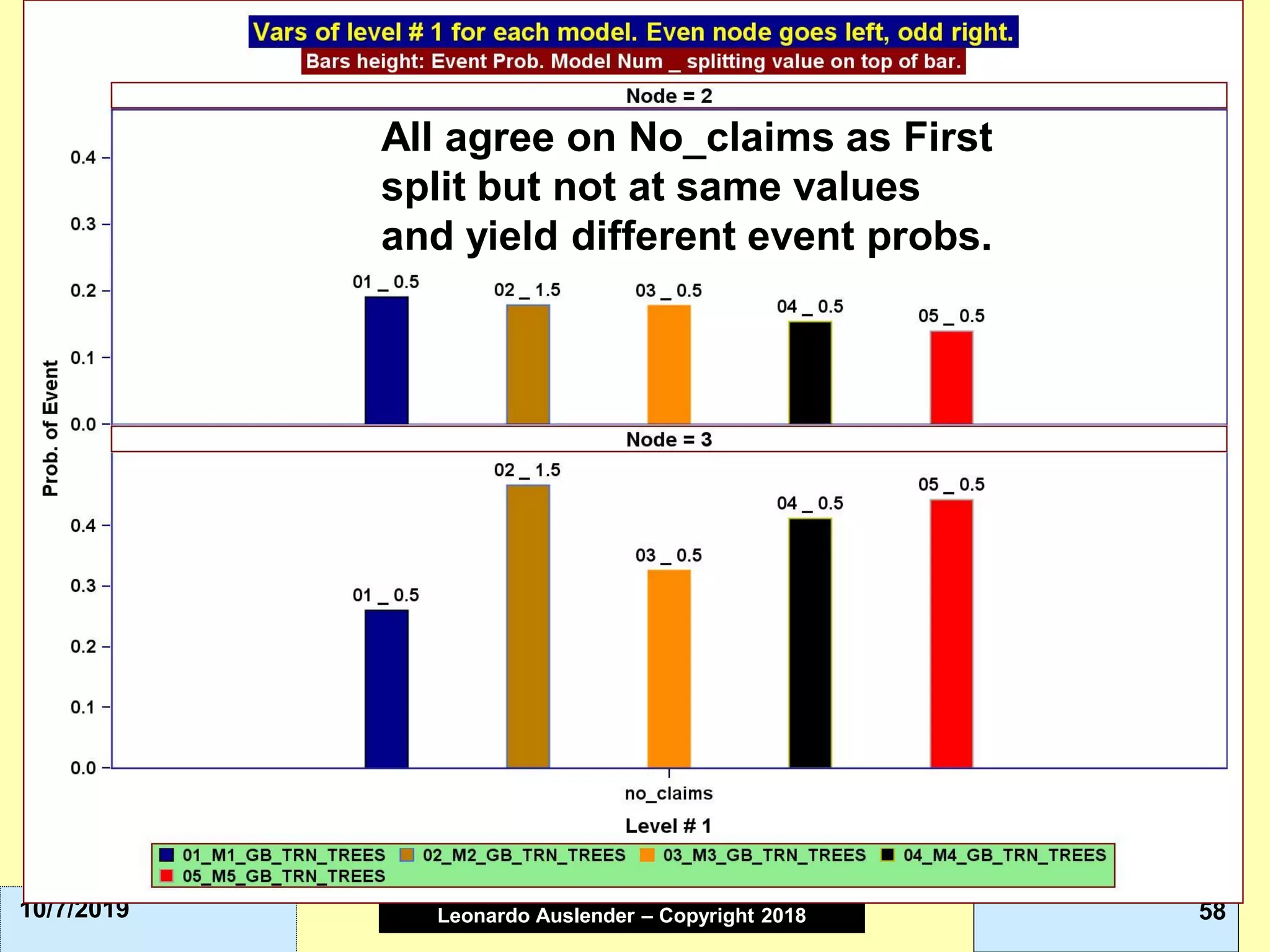 Leonardo Auslender Copyright 2004Leonardo Auslender – Copyright 2018 5810/7/2019
All agree on No_claims as First
split but not at same values
and yield different event probs.
 