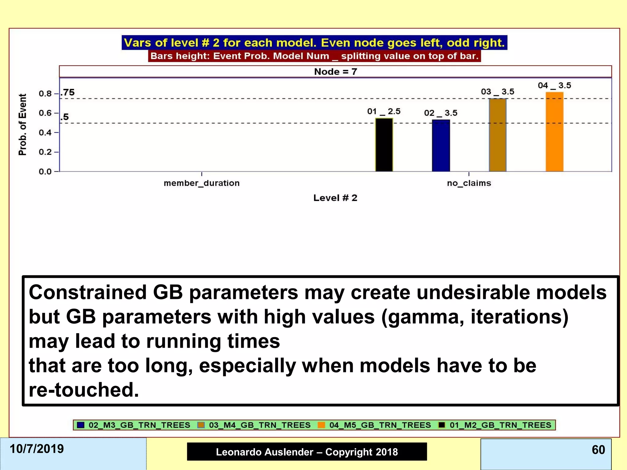 Leonardo Auslender Copyright 2004Leonardo Auslender – Copyright 2018 6010/7/2019
Constrained GB parameters may create undesirable models
but GB parameters with high values (gamma, iterations)
may lead to running times
that are too long, especially when models have to be
re-touched.
 