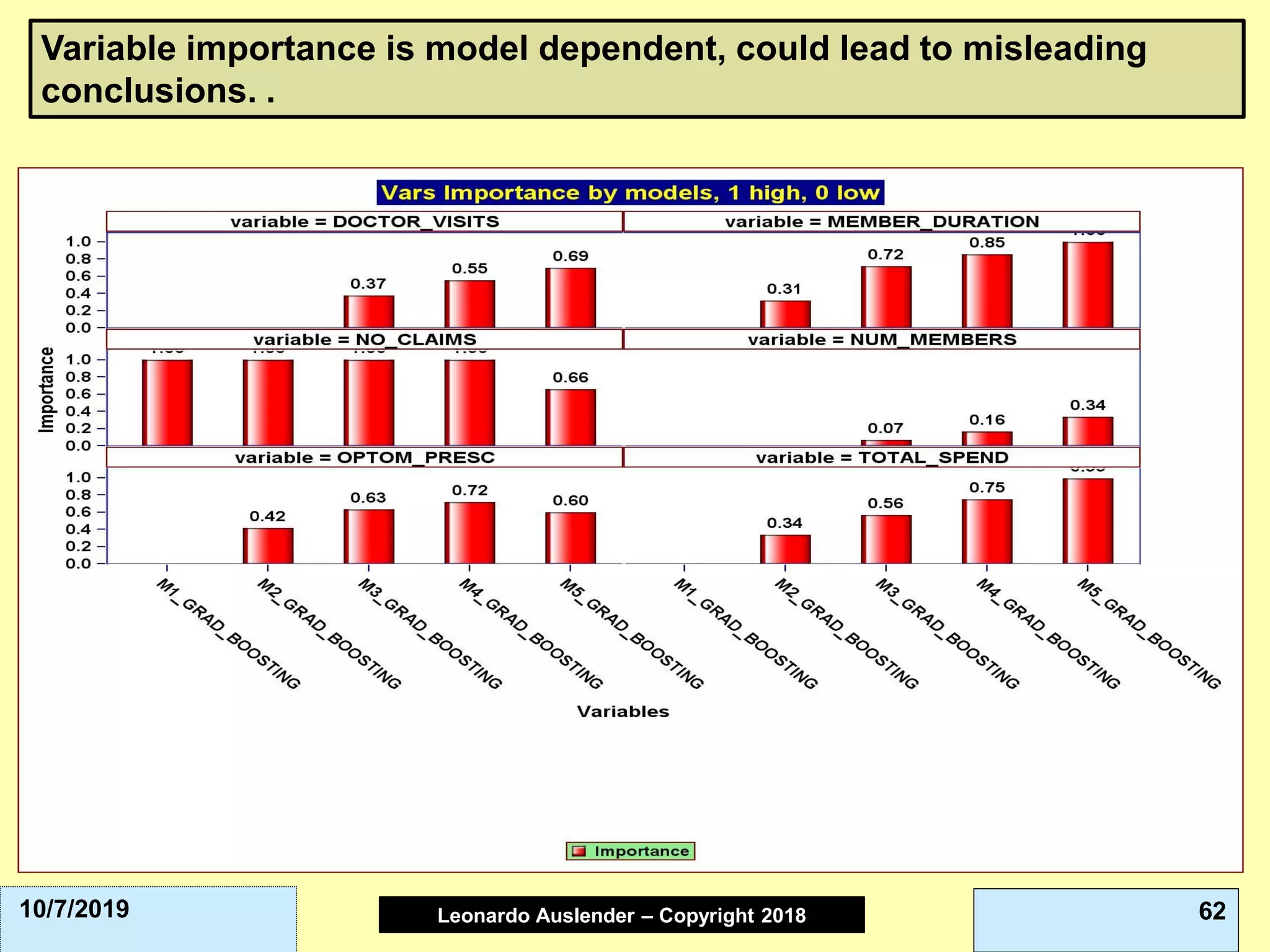 Leonardo Auslender Copyright 2004Leonardo Auslender – Copyright 2018 6210/7/2019
Variable importance is model dependent, could lead to misleading
conclusions. .
 
