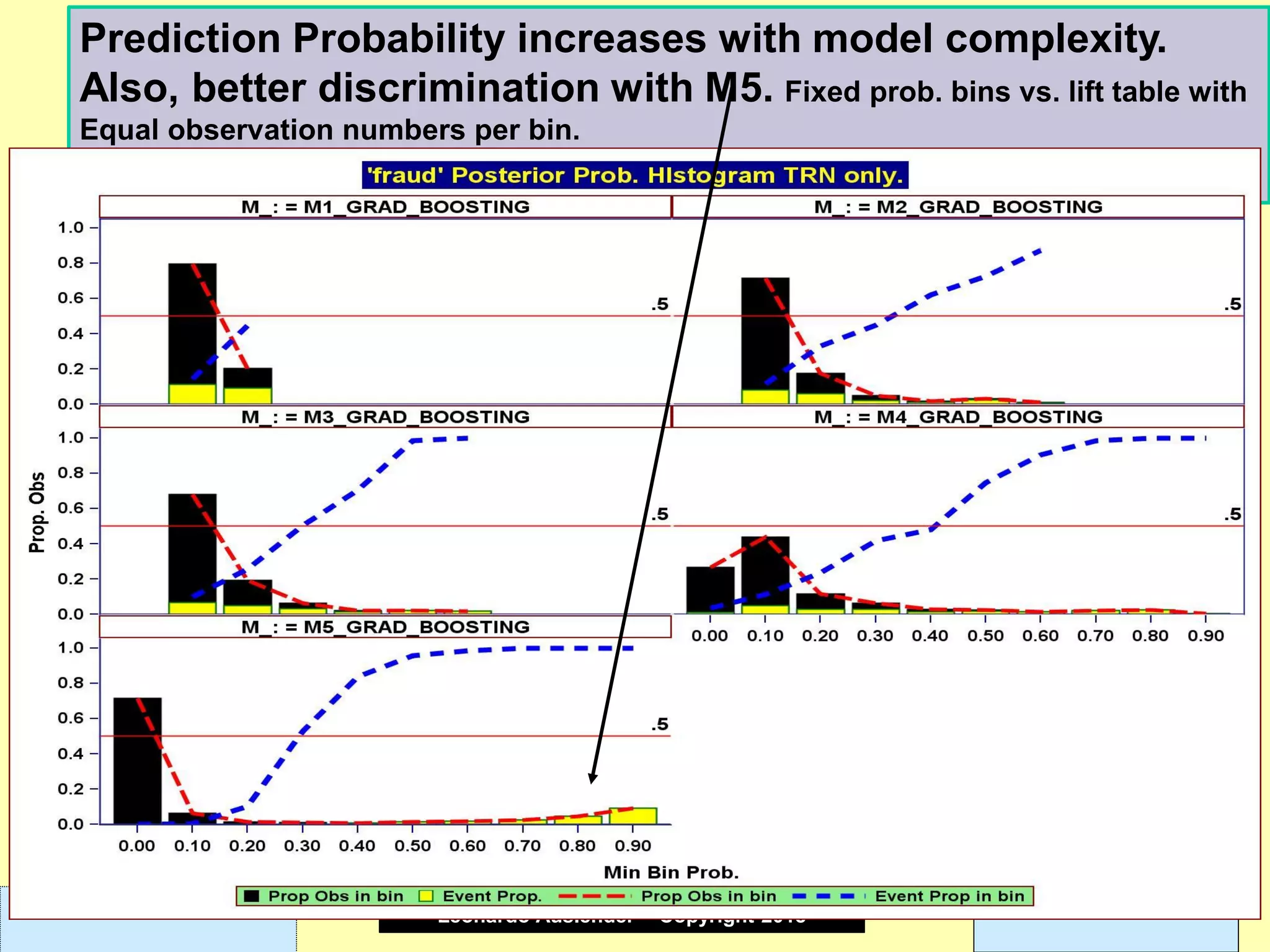 Leonardo Auslender Copyright 2004Leonardo Auslender – Copyright 2018 6510/7/2019
Prediction Probability increases with model complexity.
Also, better discrimination with M5. Fixed prob. bins vs. lift table with
Equal observation numbers per bin.
 