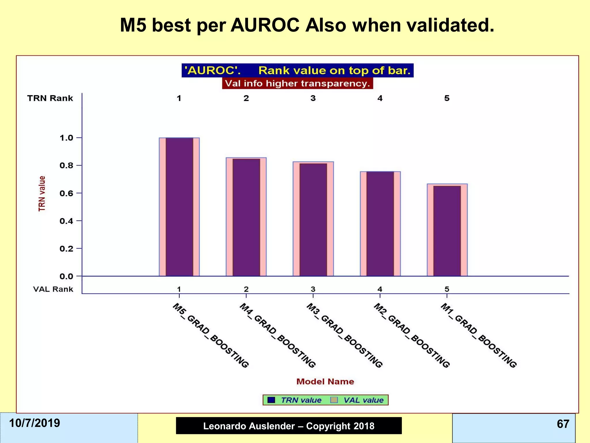 Leonardo Auslender Copyright 2004Leonardo Auslender – Copyright 2018 6710/7/2019
M5 best per AUROC Also when validated.
 