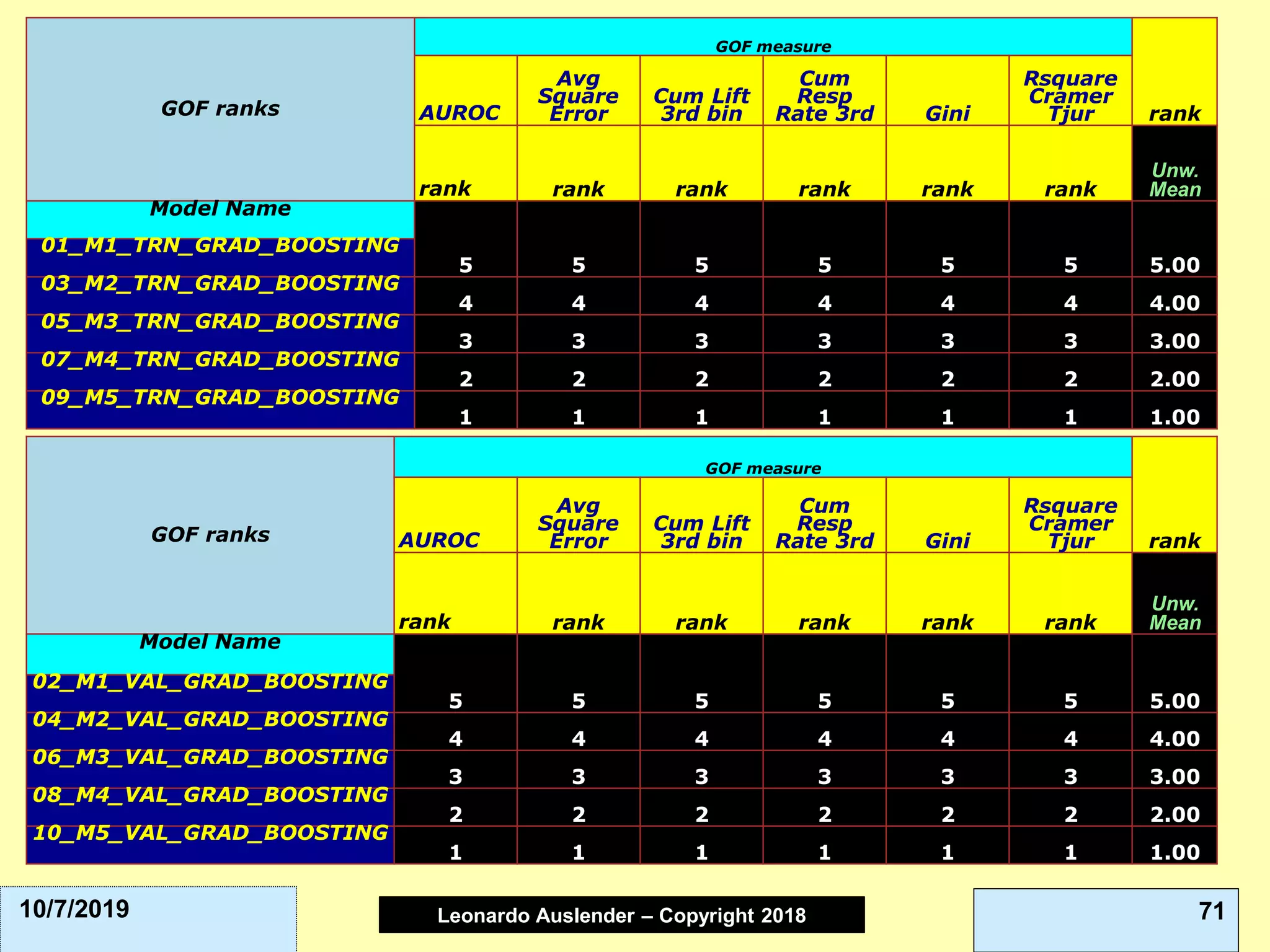 Leonardo Auslender Copyright 2004Leonardo Auslender – Copyright 2018 7110/7/2019
GOF ranks
GOF measure
rankAUROC
Avg
Square
Error
Cum Lift
3rd bin
Cum
Resp
Rate 3rd Gini
Rsquare
Cramer
Tjur
rank rank rank rank rank rank
Unw.
Mean
Model Name
5 5 5 5 5 5 5.00
01_M1_TRN_GRAD_BOOSTING
03_M2_TRN_GRAD_BOOSTING
4 4 4 4 4 4 4.00
05_M3_TRN_GRAD_BOOSTING
3 3 3 3 3 3 3.00
07_M4_TRN_GRAD_BOOSTING
2 2 2 2 2 2 2.00
09_M5_TRN_GRAD_BOOSTING
1 1 1 1 1 1 1.00
GOF ranks
GOF measure
rankAUROC
Avg
Square
Error
Cum Lift
3rd bin
Cum
Resp
Rate 3rd Gini
Rsquare
Cramer
Tjur
rank rank rank rank rank rank
Unw.
Mean
Model Name
5 5 5 5 5 5 5.00
02_M1_VAL_GRAD_BOOSTING
04_M2_VAL_GRAD_BOOSTING
4 4 4 4 4 4 4.00
06_M3_VAL_GRAD_BOOSTING
3 3 3 3 3 3 3.00
08_M4_VAL_GRAD_BOOSTING
2 2 2 2 2 2 2.00
10_M5_VAL_GRAD_BOOSTING
1 1 1 1 1 1 1.00
 