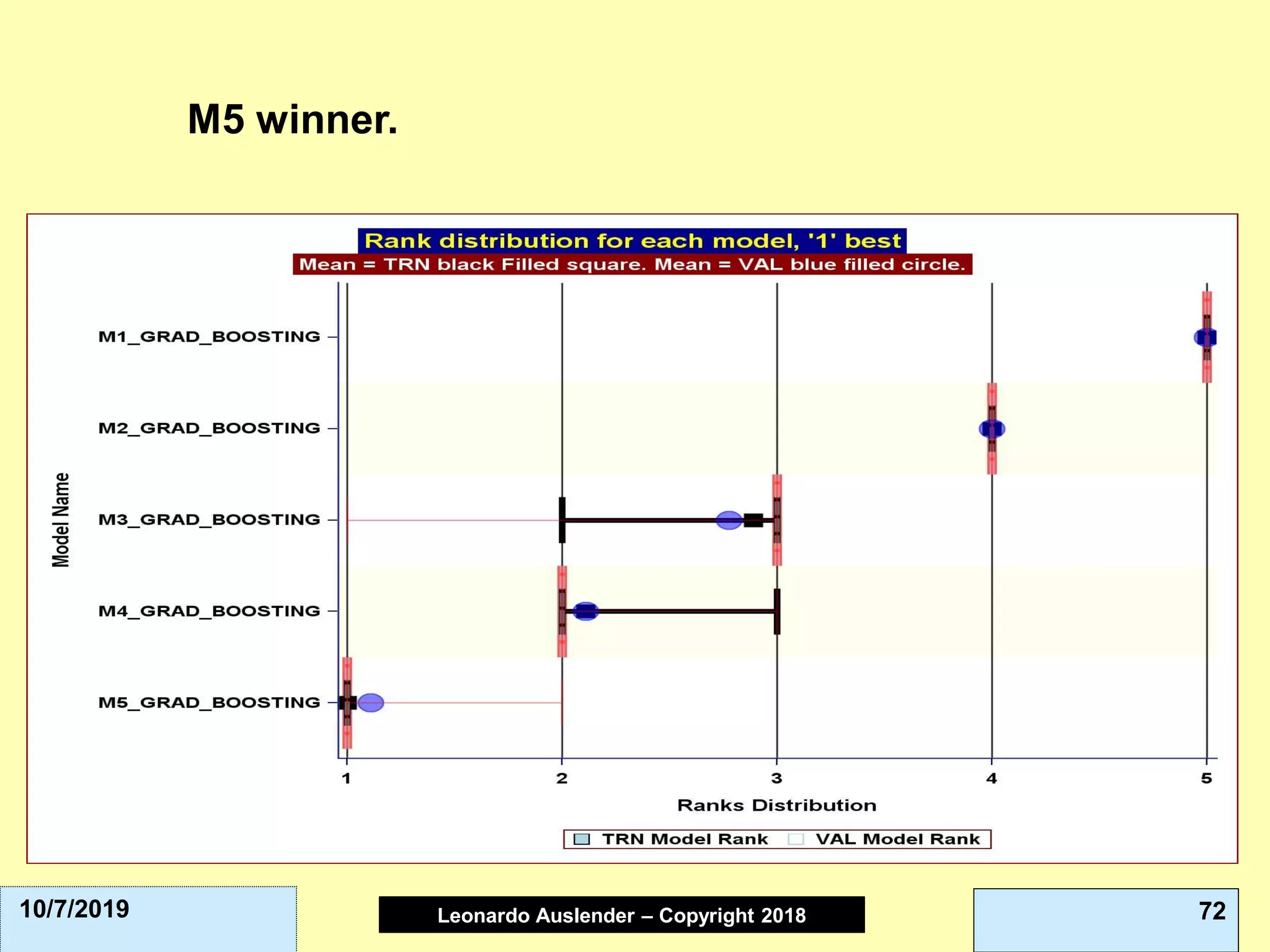 Leonardo Auslender Copyright 2004Leonardo Auslender – Copyright 2018 7210/7/2019
M5 winner.
 