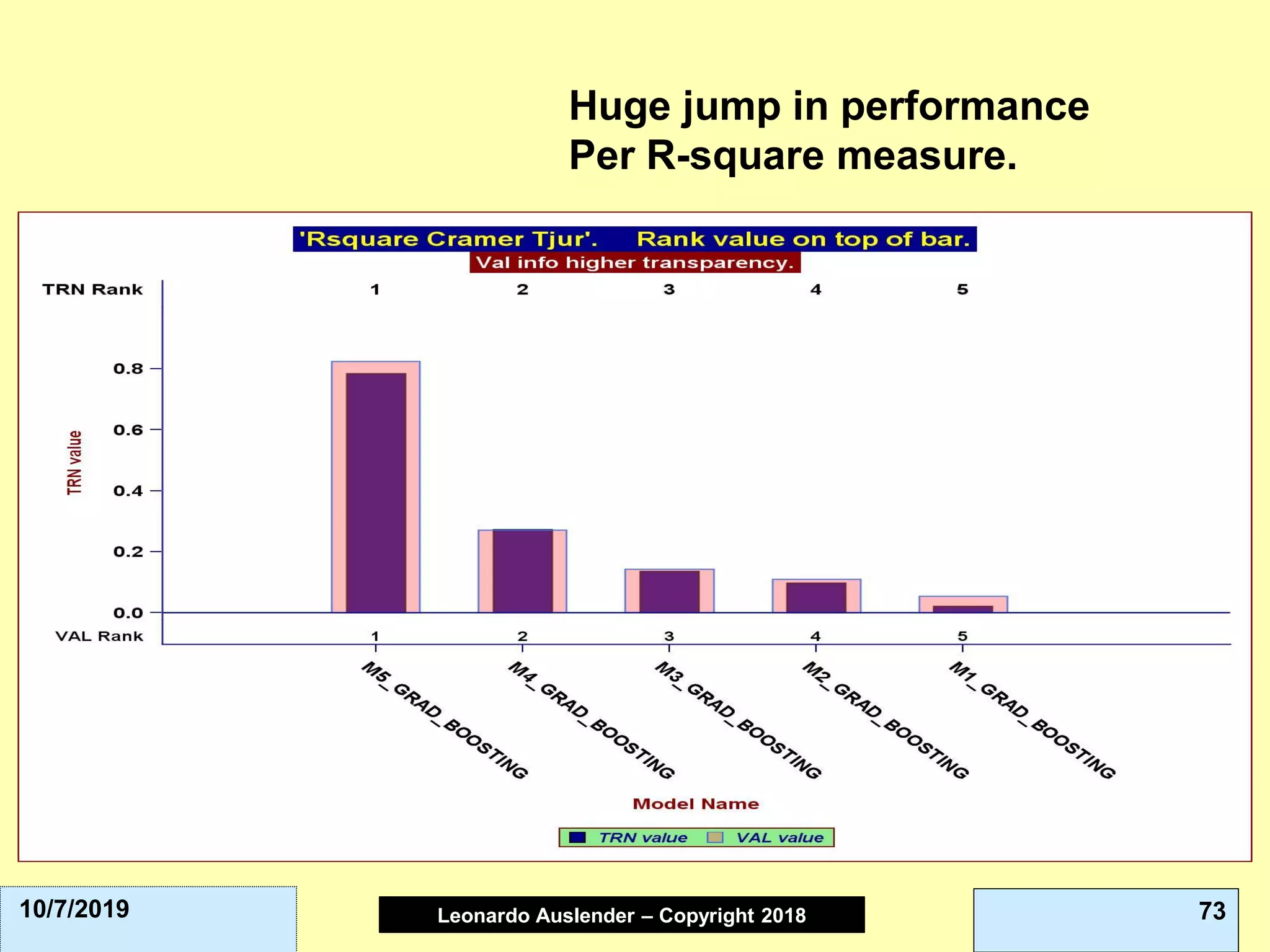 Leonardo Auslender Copyright 2004Leonardo Auslender – Copyright 2018 7310/7/2019
Huge jump in performance
Per R-square measure.
 