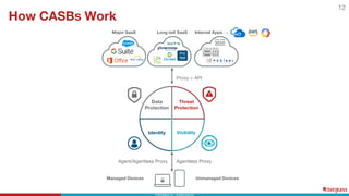 Unmanaged DevicesManaged Devices
How CASBs Work
Major SaaS Long-tail SaaS Internal Apps →
Threat
Protection
Data
Protection
VisibilityIdentity
Proxy + API
Agentless ProxyAgent/Agentless Proxy
12
 