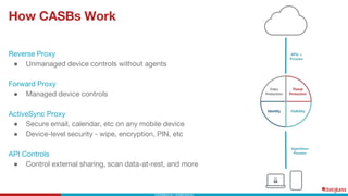 Reverse Proxy
● Unmanaged device controls without agents
Forward Proxy
● Managed device controls
ActiveSync Proxy
● Secure email, calendar, etc on any mobile device
● Device-level security - wipe, encryption, PIN, etc
API Controls
● Control external sharing, scan data-at-rest, and more
How CASBs Work
 