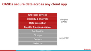 Enterprise
(CASB)
End-user devices
Visibility & analytics
Data protection
Identity & access control
Application
Storage
Servers
Network
App vendor
CASBs secure data across any cloud app
 