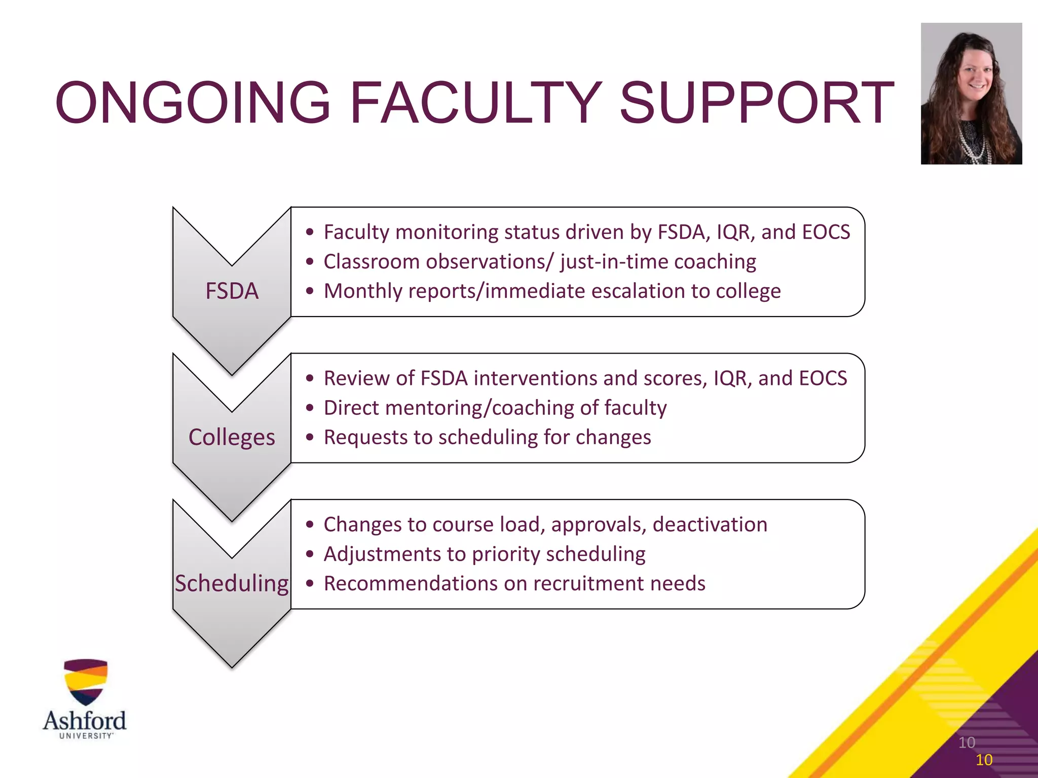ONGOING FACULTY SUPPORT
10
FSDA
• Faculty monitoring status driven by FSDA, IQR, and EOCS
• Classroom observations/ just-in-time coaching
• Monthly reports/immediate escalation to college
Colleges
• Review of FSDA interventions and scores, IQR, and EOCS
• Direct mentoring/coaching of faculty
• Requests to scheduling for changes
Scheduling
• Changes to course load, approvals, deactivation
• Adjustments to priority scheduling
• Recommendations on recruitment needs
10
 