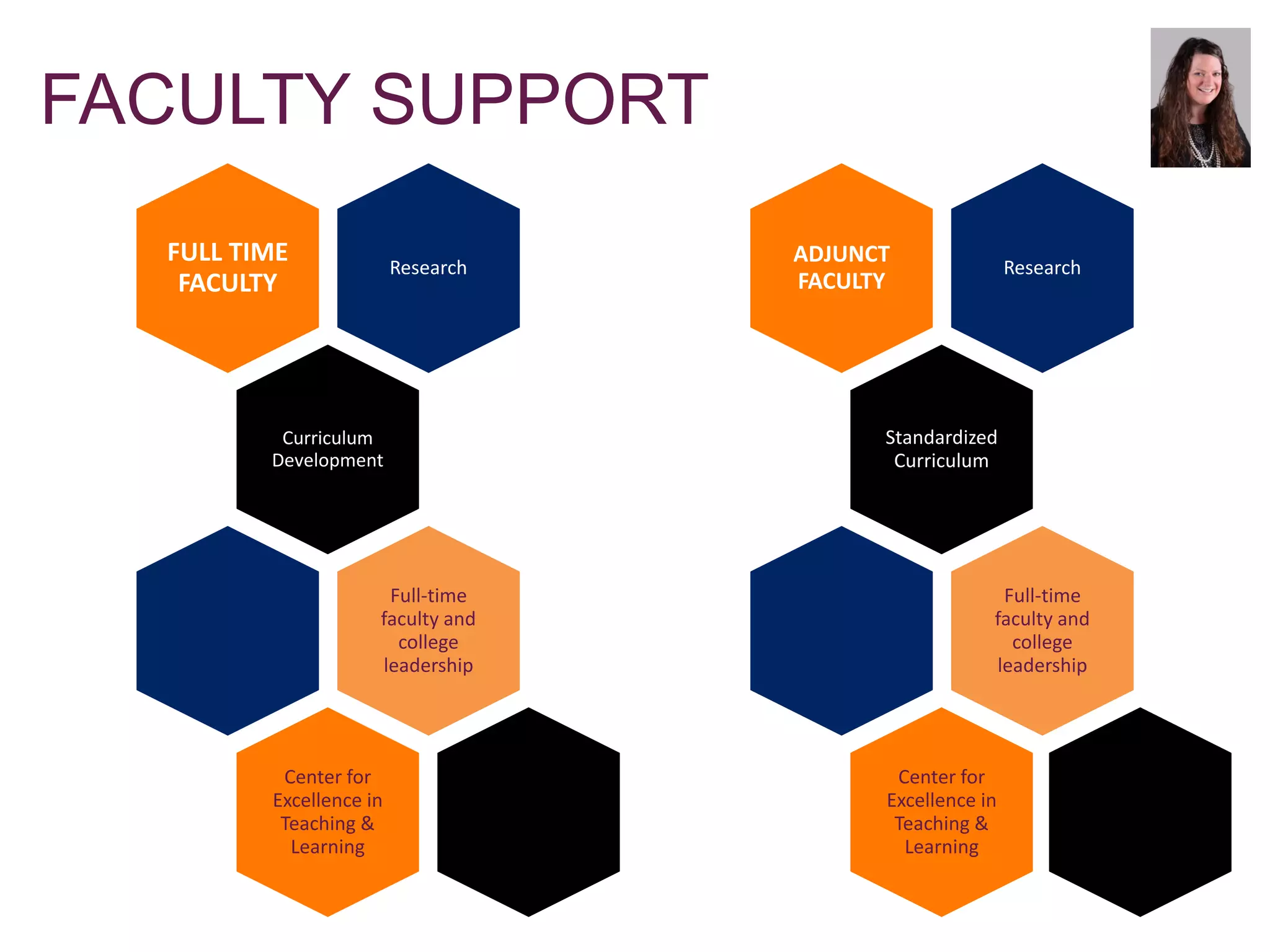 FACULTY SUPPORT
Research
FULL TIME
FACULTY
Curriculum
Development
Full-time
faculty and
college
leadership
Center for
Excellence in
Teaching &
Learning
Research
ADJUNCT
FACULTY
Standardized
Curriculum
Full-time
faculty and
college
leadership
Center for
Excellence in
Teaching &
Learning
 